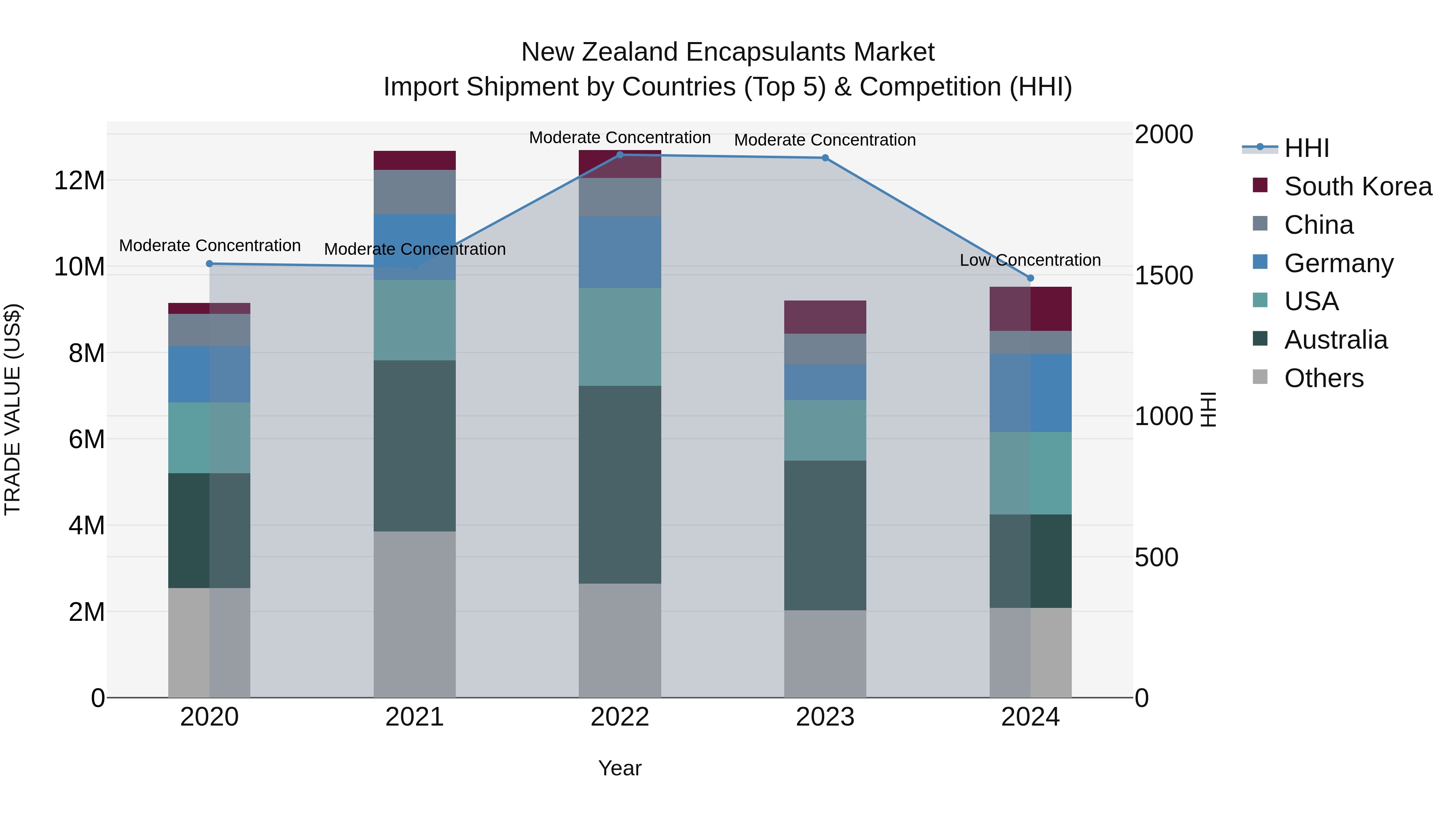 New Zealand Encapsulants Market Top 5 Importing Countries and Market Competition (HHI) Analysis