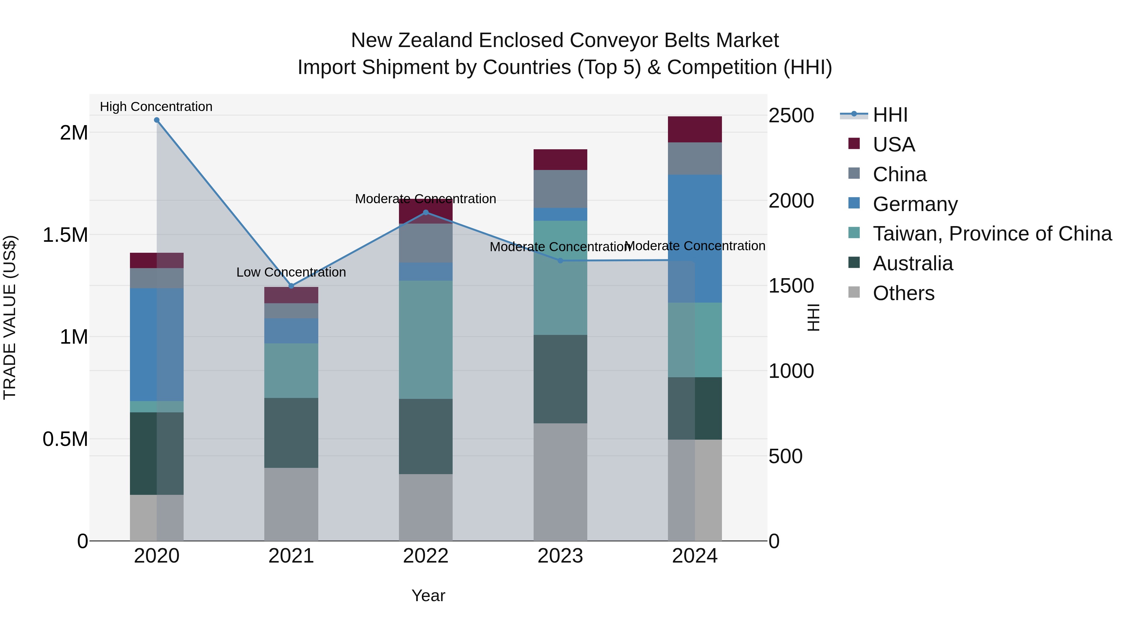 New Zealand Enclosed Conveyor Belts Market Top 5 Importing Countries and Market Competition (HHI) Analysis