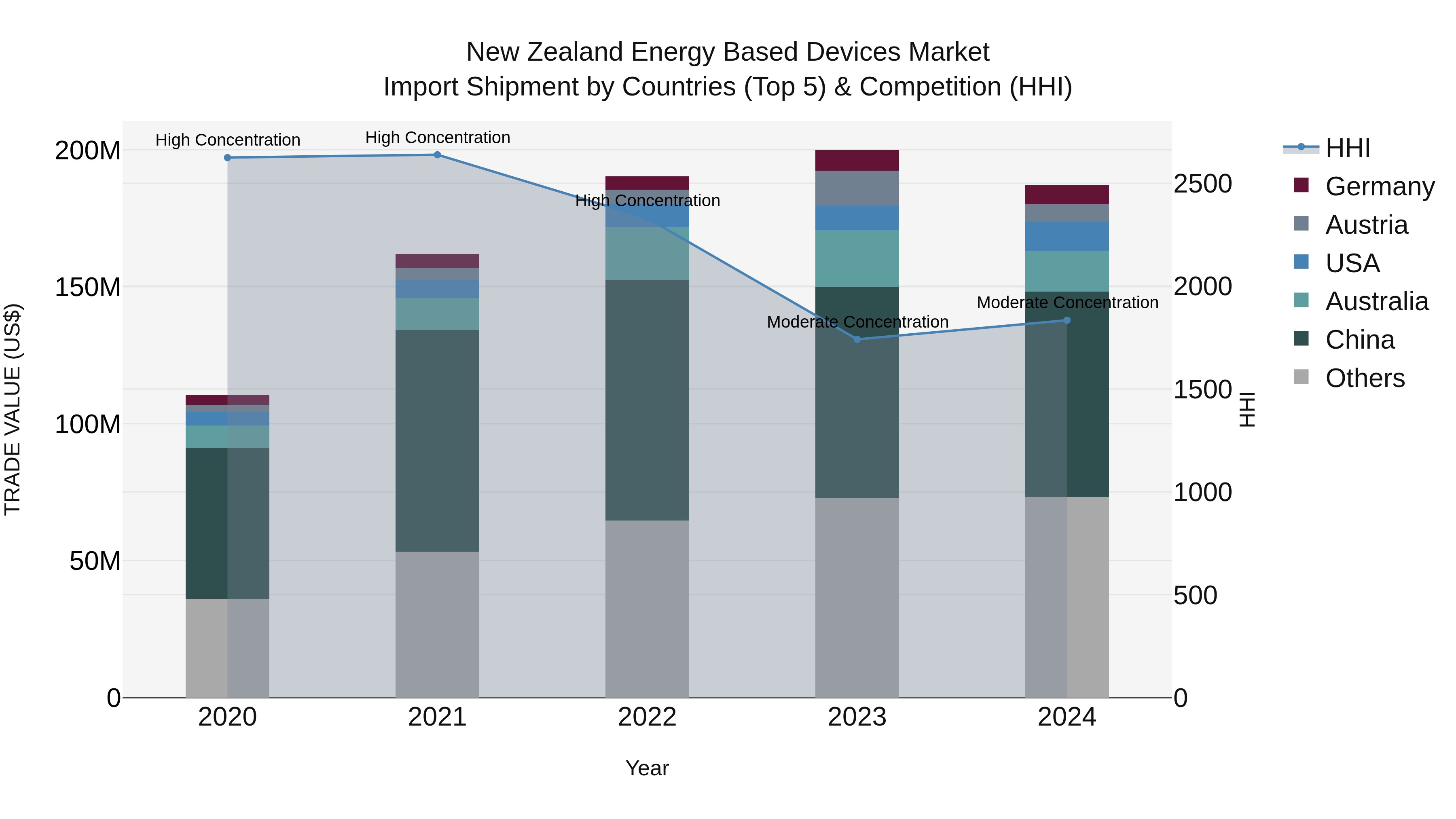 New Zealand Energy Based Devices Market Top 5 Importing Countries and Market Competition (HHI) Analysis