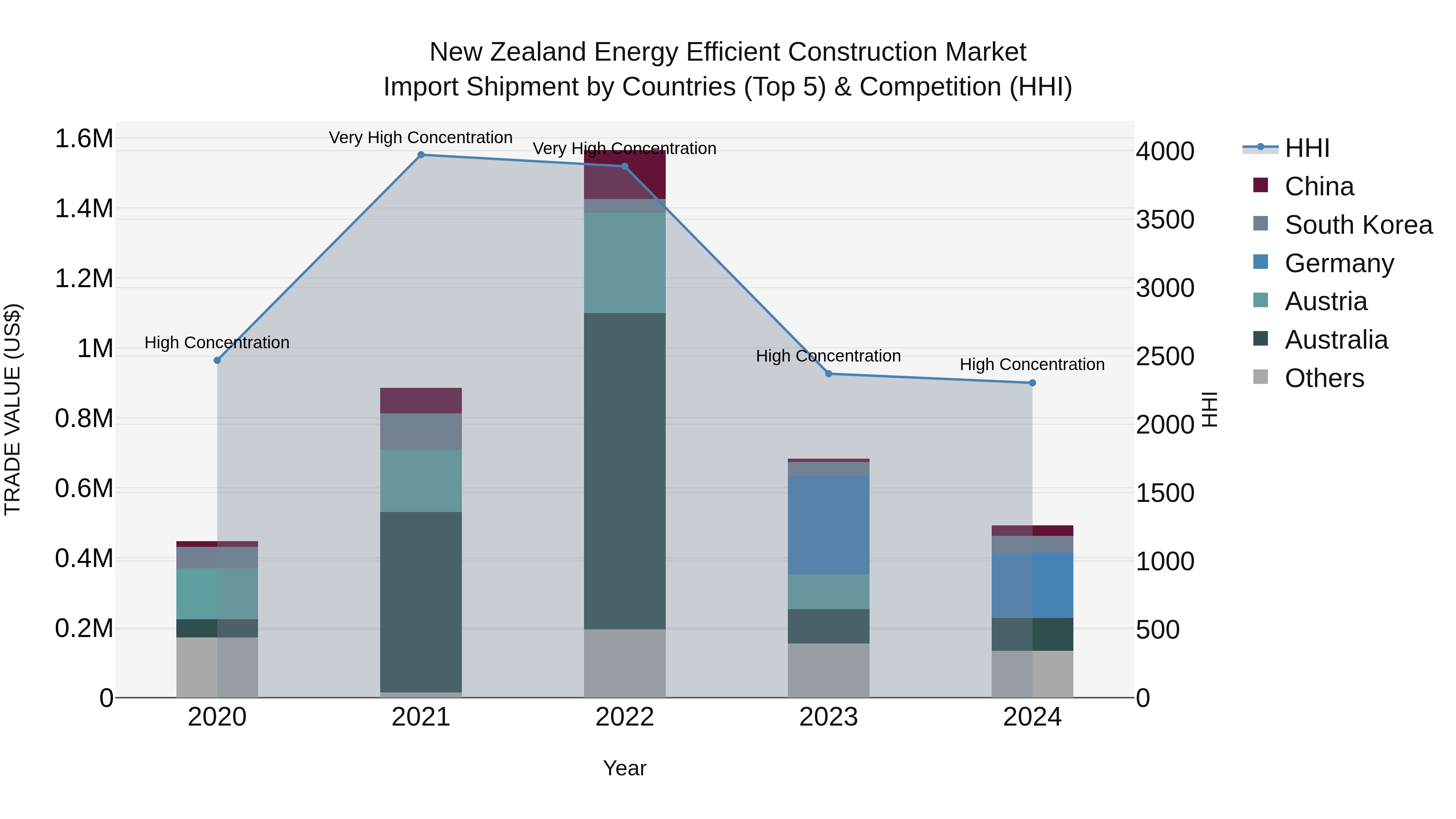 New Zealand Energy Efficient Construction Market Top 5 Importing Countries and Market Competition (HHI) Analysis