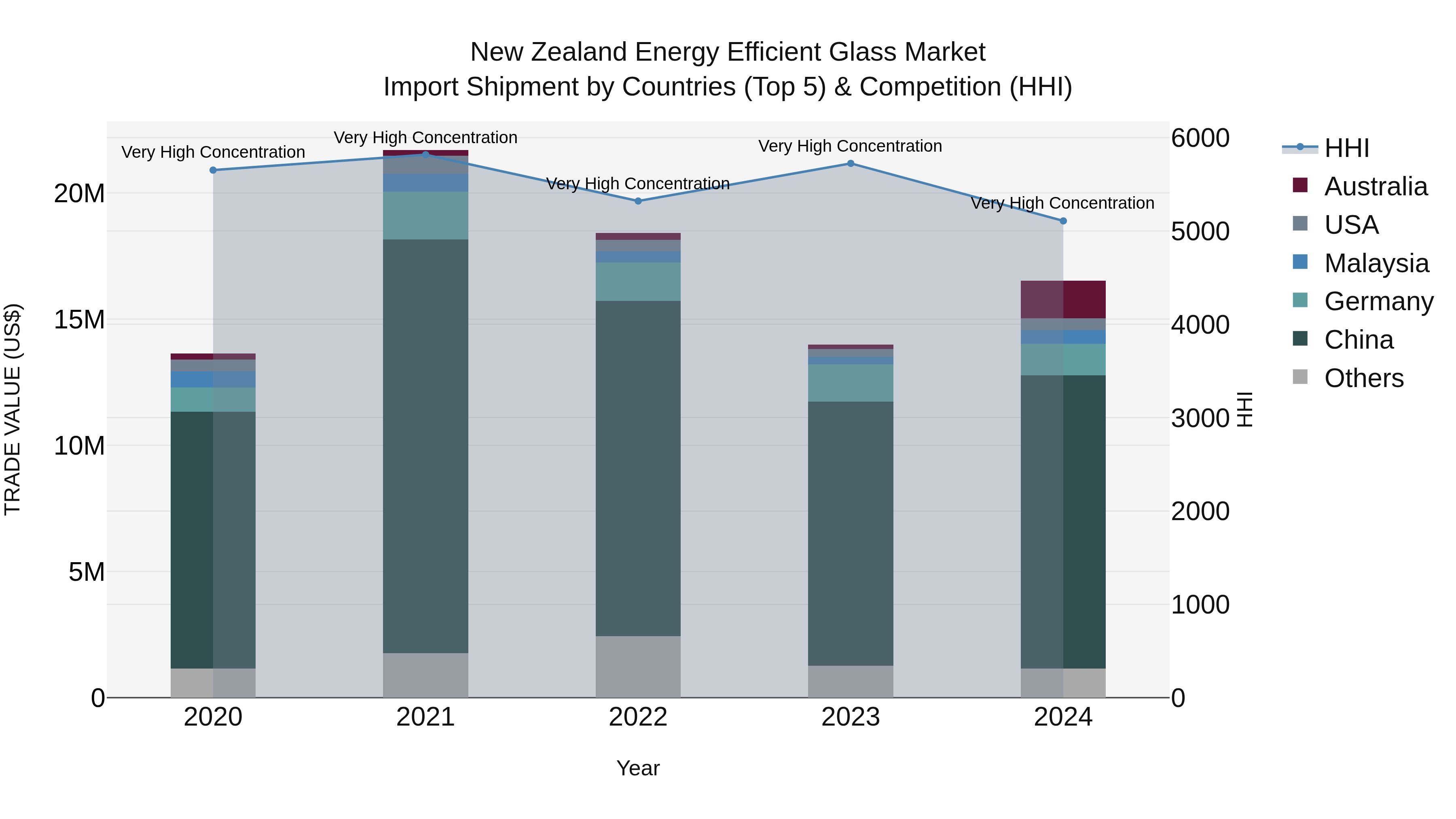 New Zealand Energy Efficient Glass Market Top 5 Importing Countries and Market Competition (HHI) Analysis
