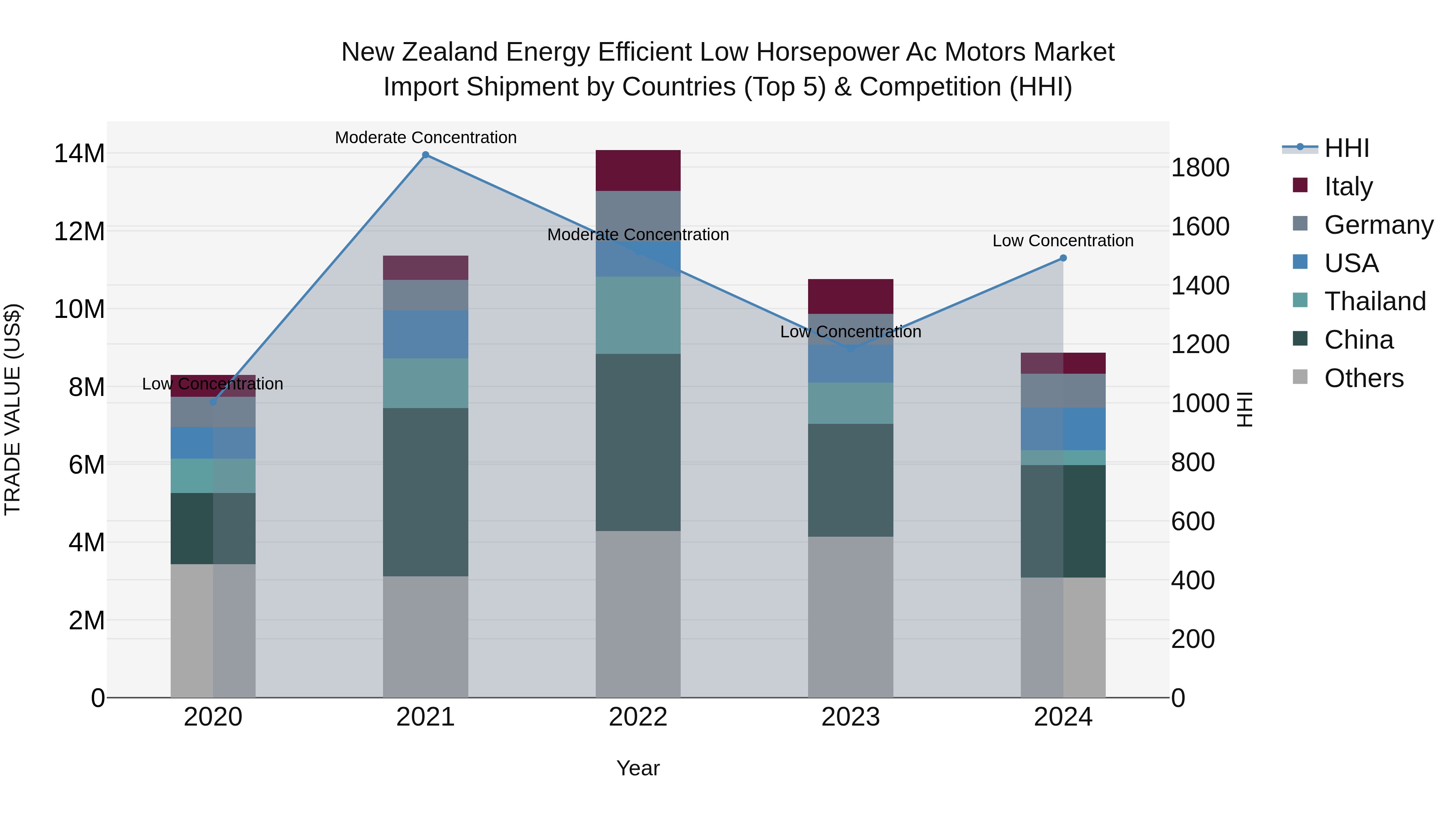 New Zealand Energy Efficient Low Horsepower Ac Motors Market Top 5 Importing Countries and Market Competition (HHI) Analysis