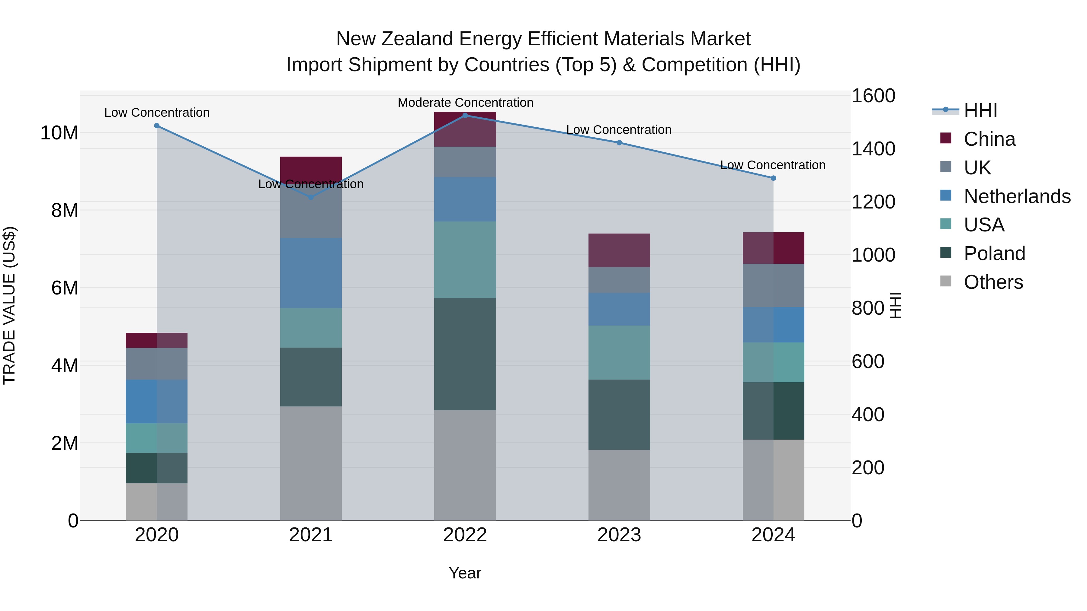 New Zealand Energy Efficient Materials Market Top 5 Importing Countries and Market Competition (HHI) Analysis