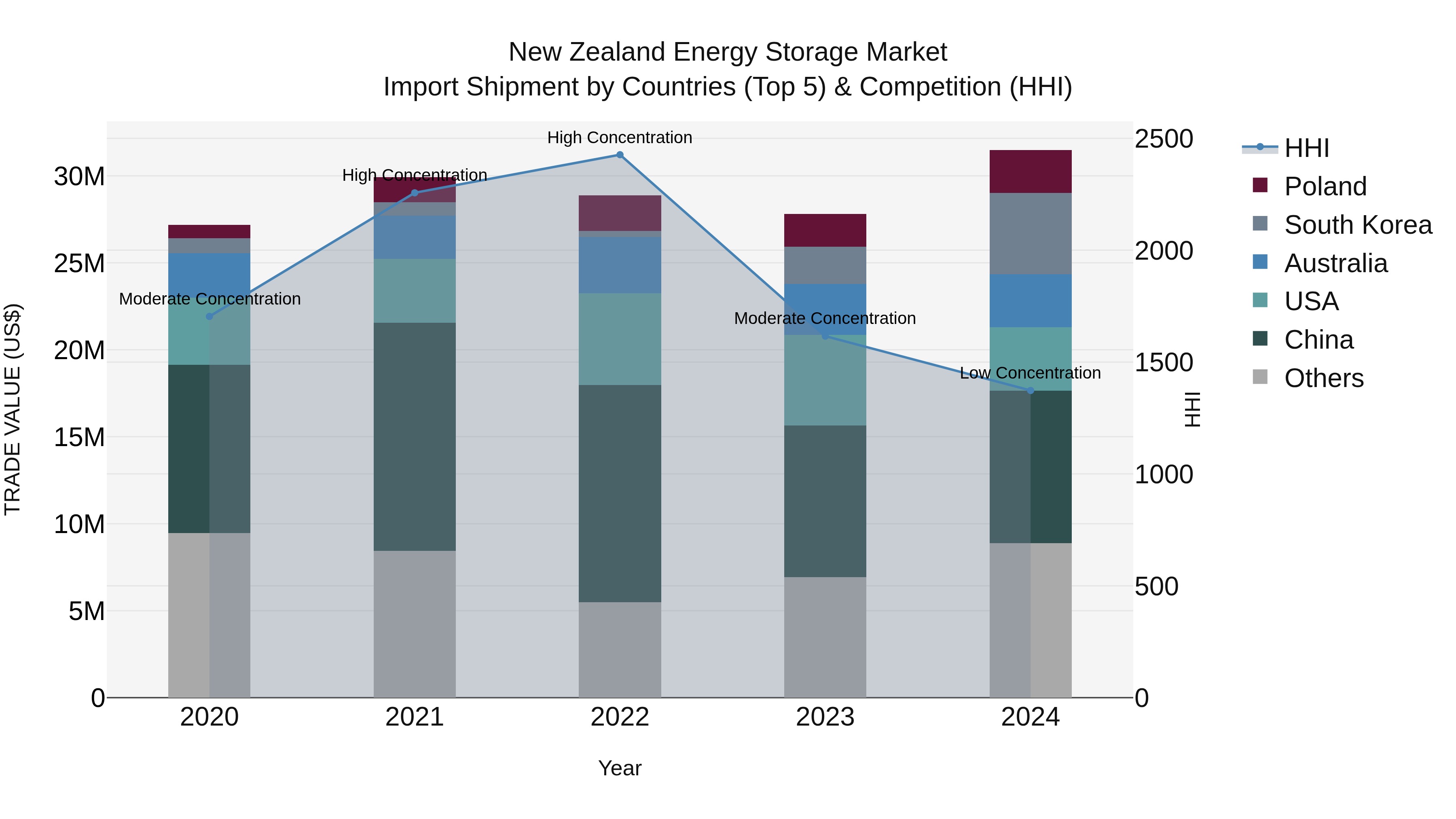 New Zealand Energy Storage Market Top 5 Importing Countries and Market Competition (HHI) Analysis