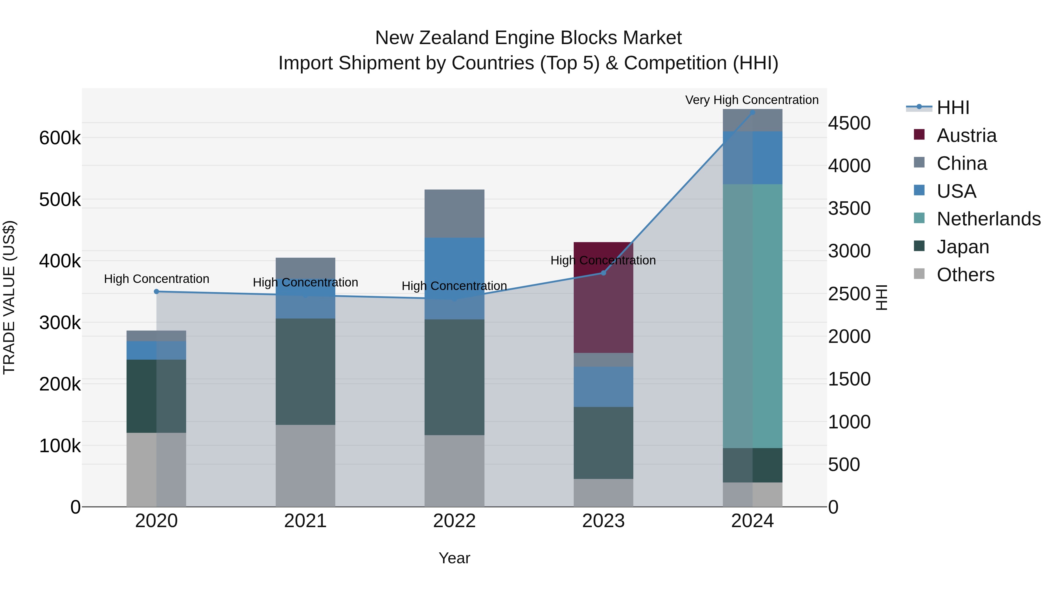 New Zealand Engine Blocks Market Top 5 Importing Countries and Market Competition (HHI) Analysis