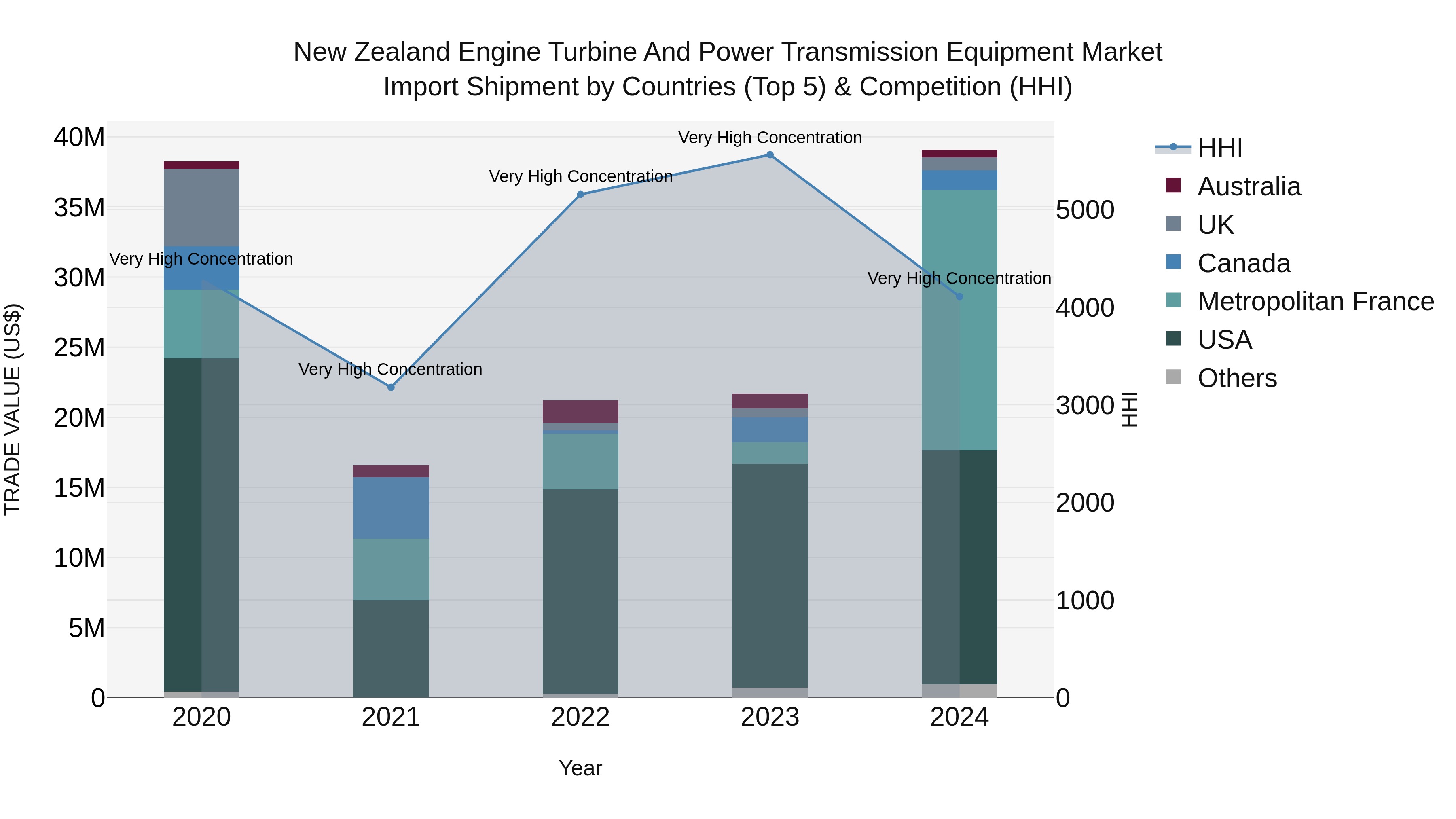 New Zealand Engine Turbine and Power Transmission Equipment Market Top 5 Importing Countries and Market Competition (HHI) Analysis