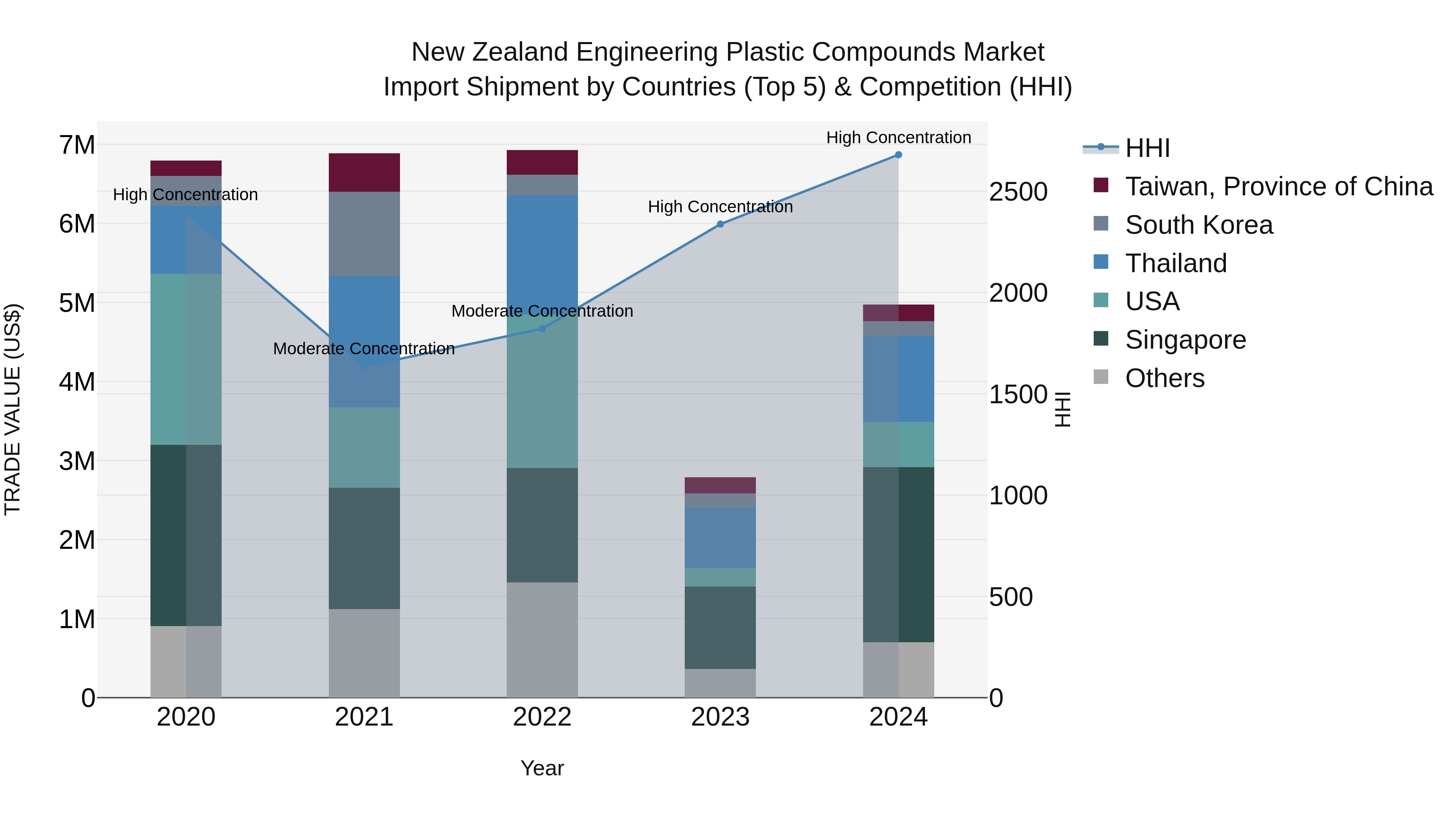 New Zealand Engineering Plastic Compounds Market Top 5 Importing Countries and Market Competition (HHI) Analysis