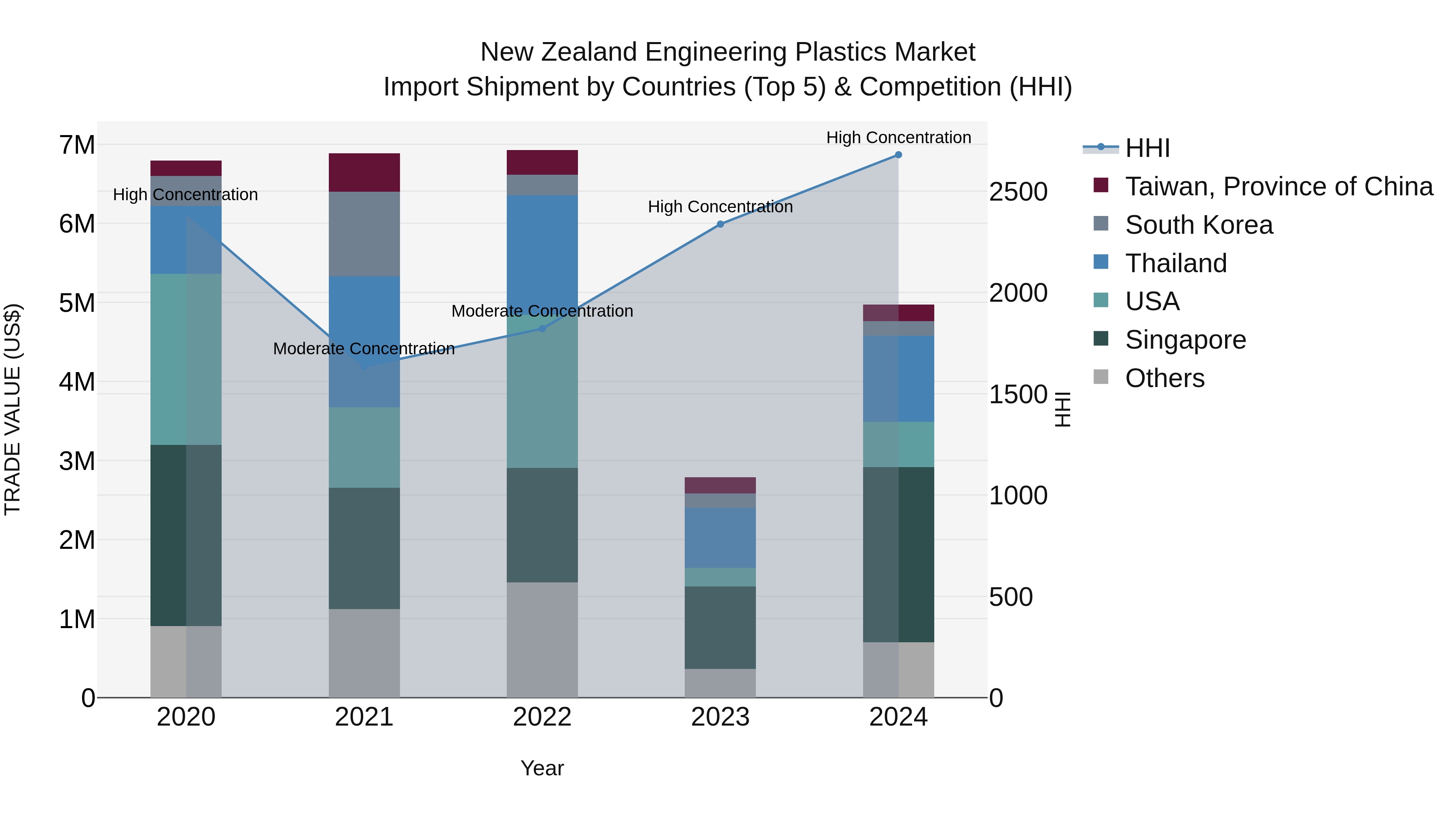 New Zealand Engineering Plastics Market Top 5 Importing Countries and Market Competition (HHI) Analysis