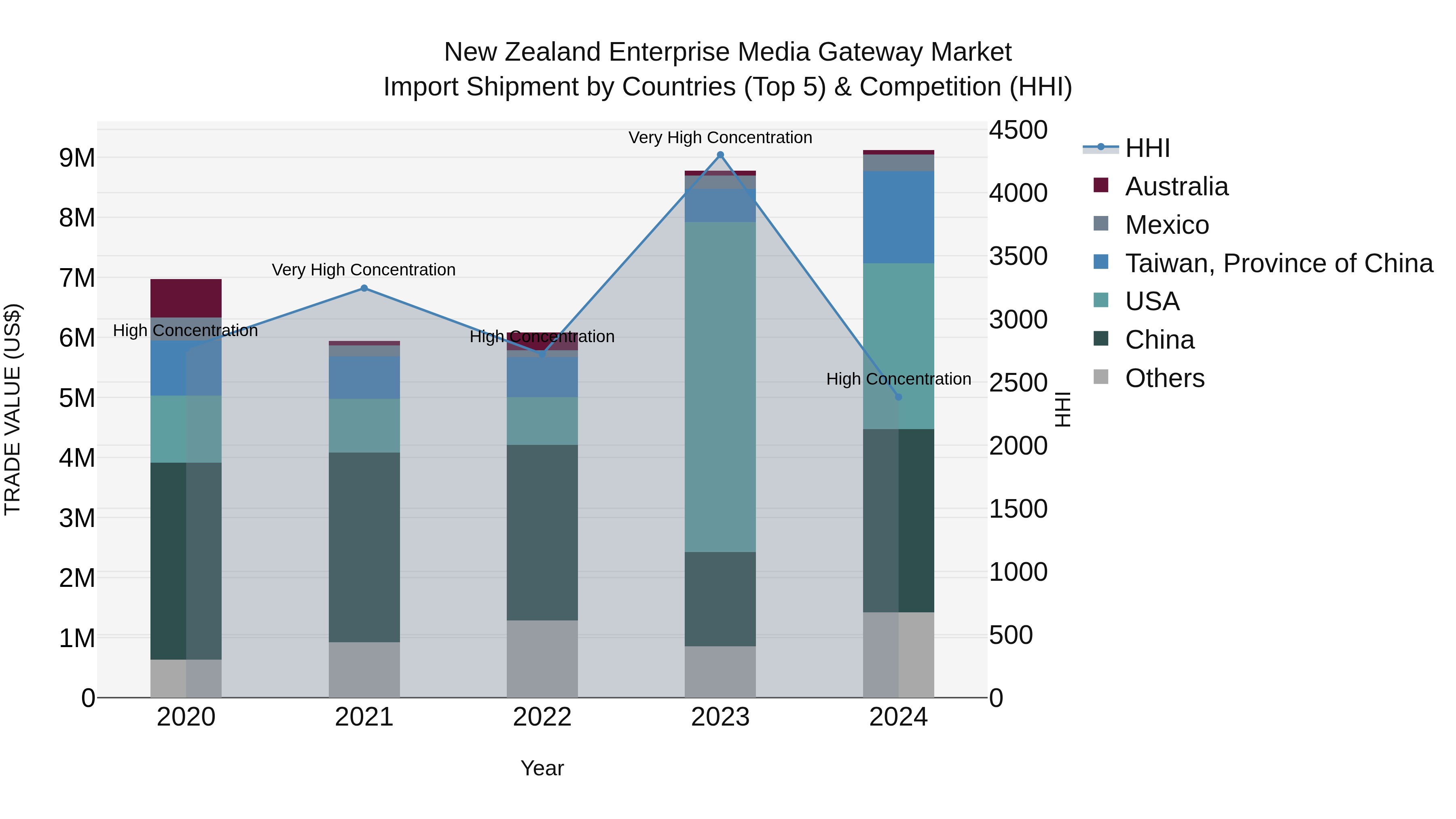 New Zealand Enterprise Media Gateway Market Top 5 Importing Countries and Market Competition (HHI) Analysis