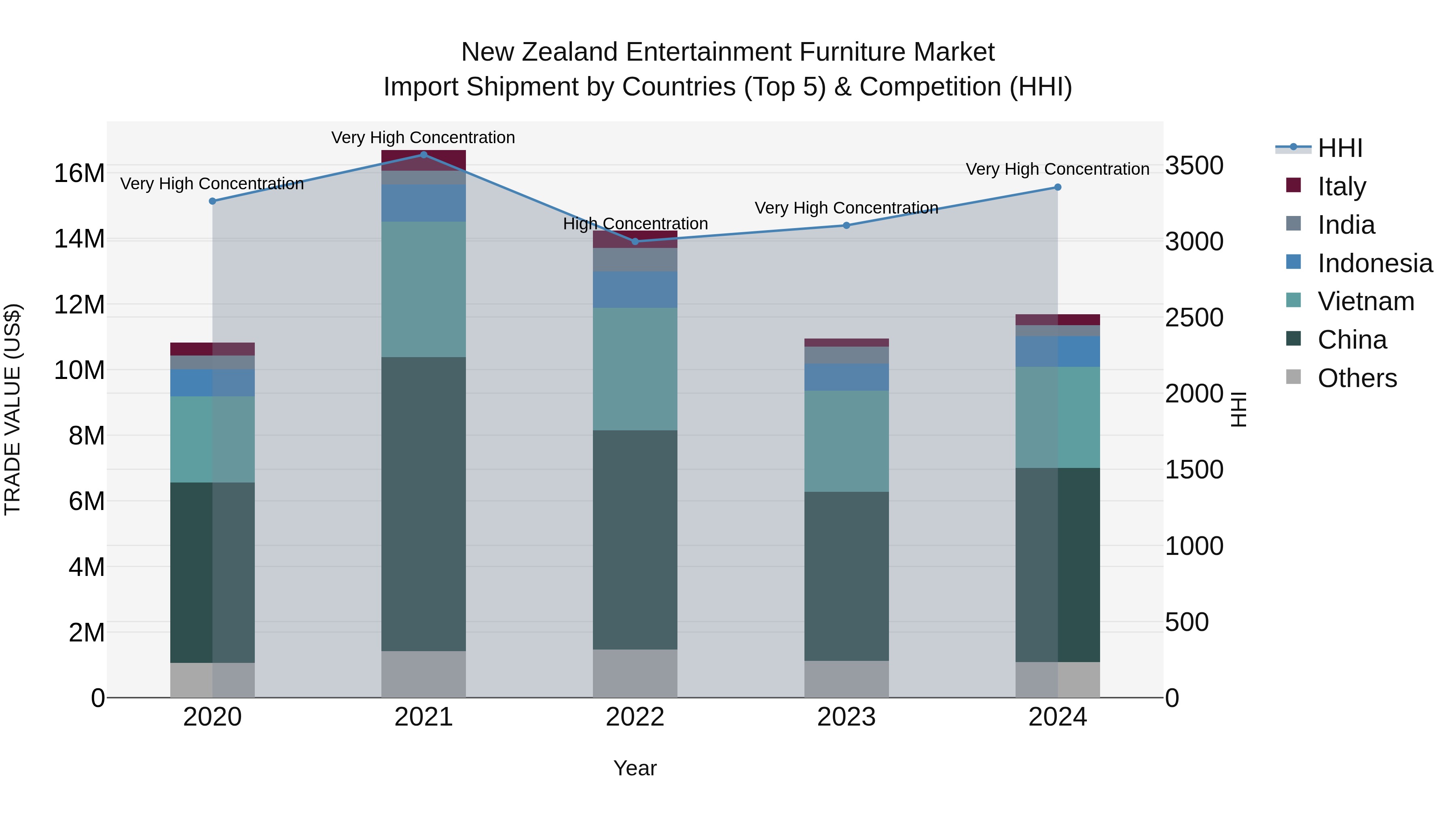 New Zealand Entertainment Furniture Market Top 5 Importing Countries and Market Competition (HHI) Analysis