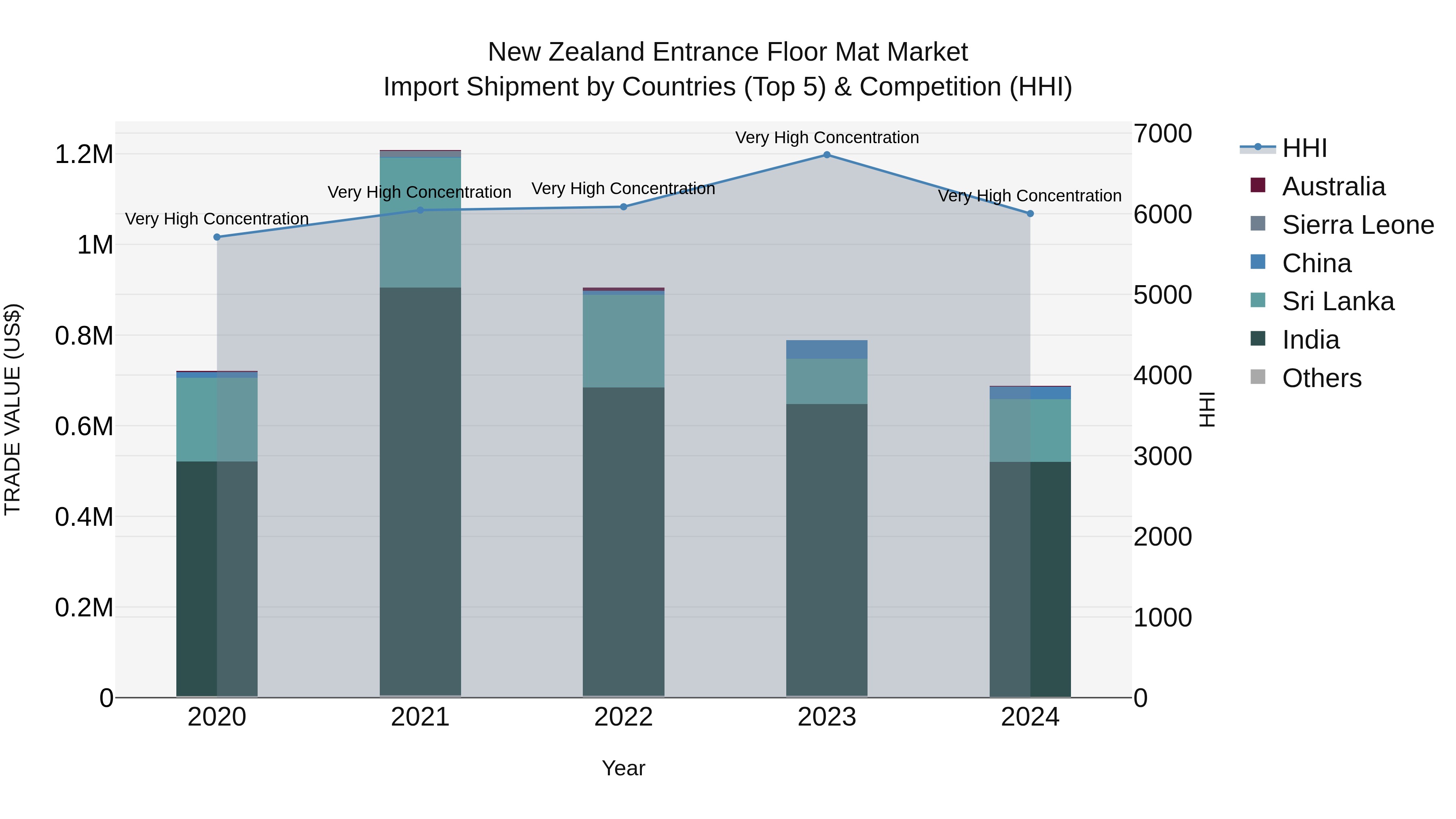 New Zealand Entrance Floor Mat Market Top 5 Importing Countries and Market Competition (HHI) Analysis