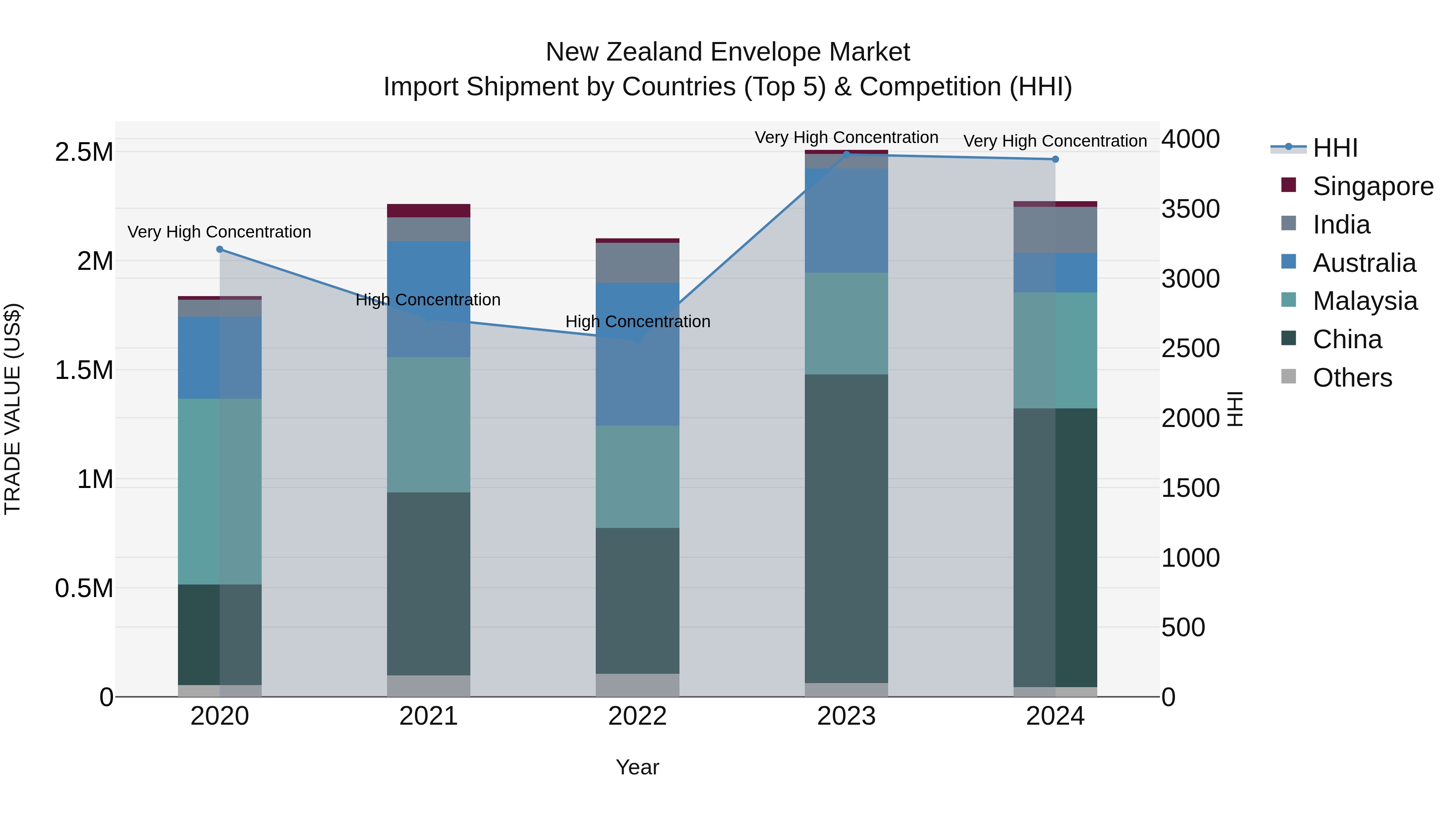New Zealand Envelope Market Top 5 Importing Countries and Market Competition (HHI) Analysis