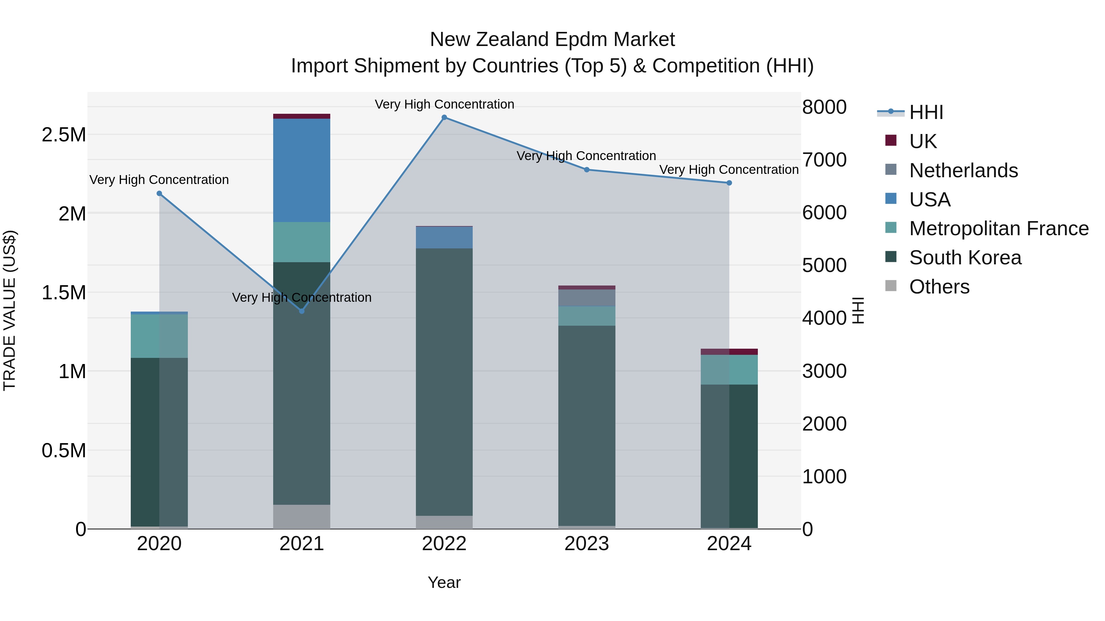 New Zealand Epdm Market Top 5 Importing Countries and Market Competition (HHI) Analysis