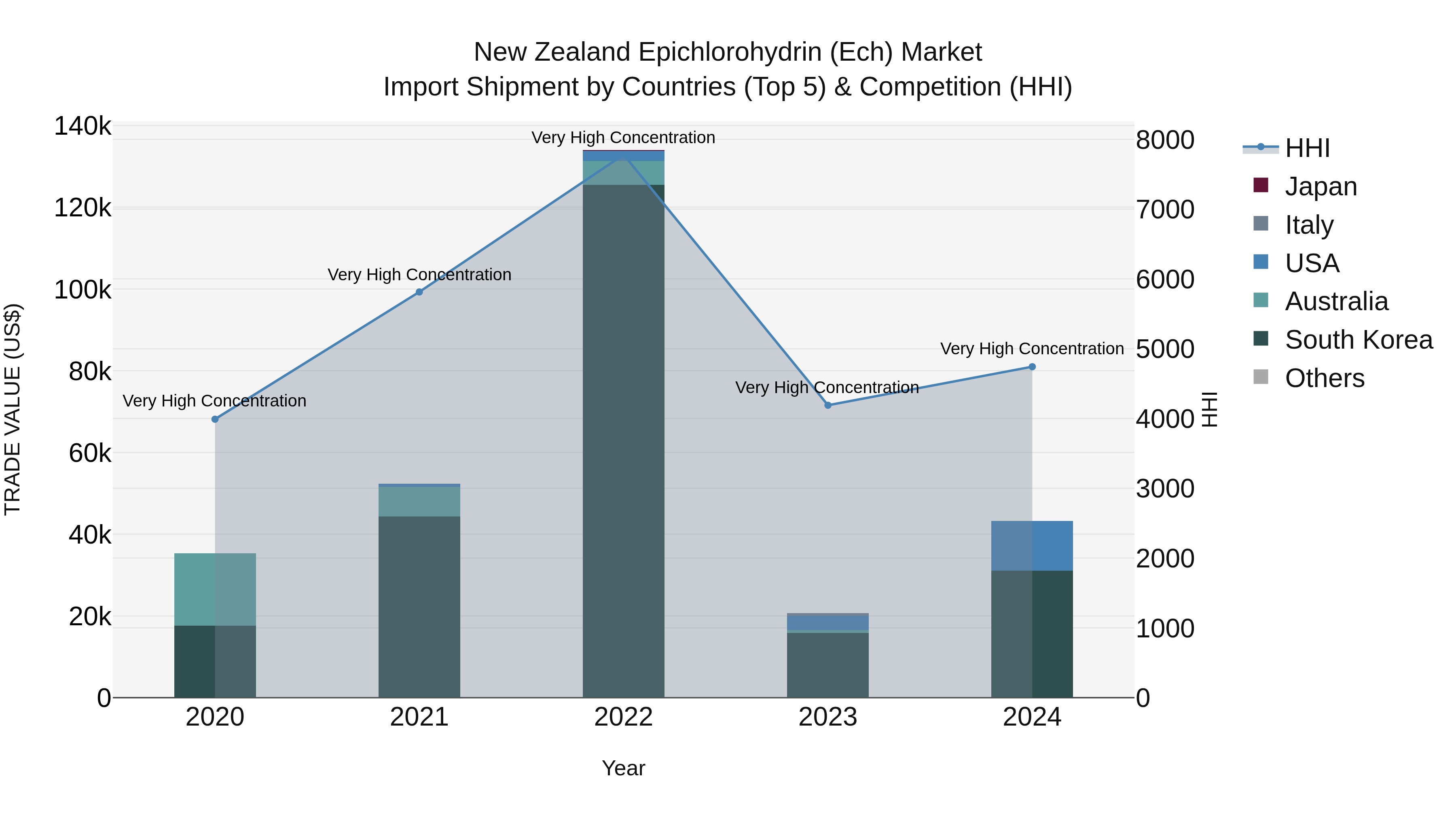 New Zealand Epichlorohydrin (Ech) Market Top 5 Importing Countries and Market Competition (HHI) Analysis