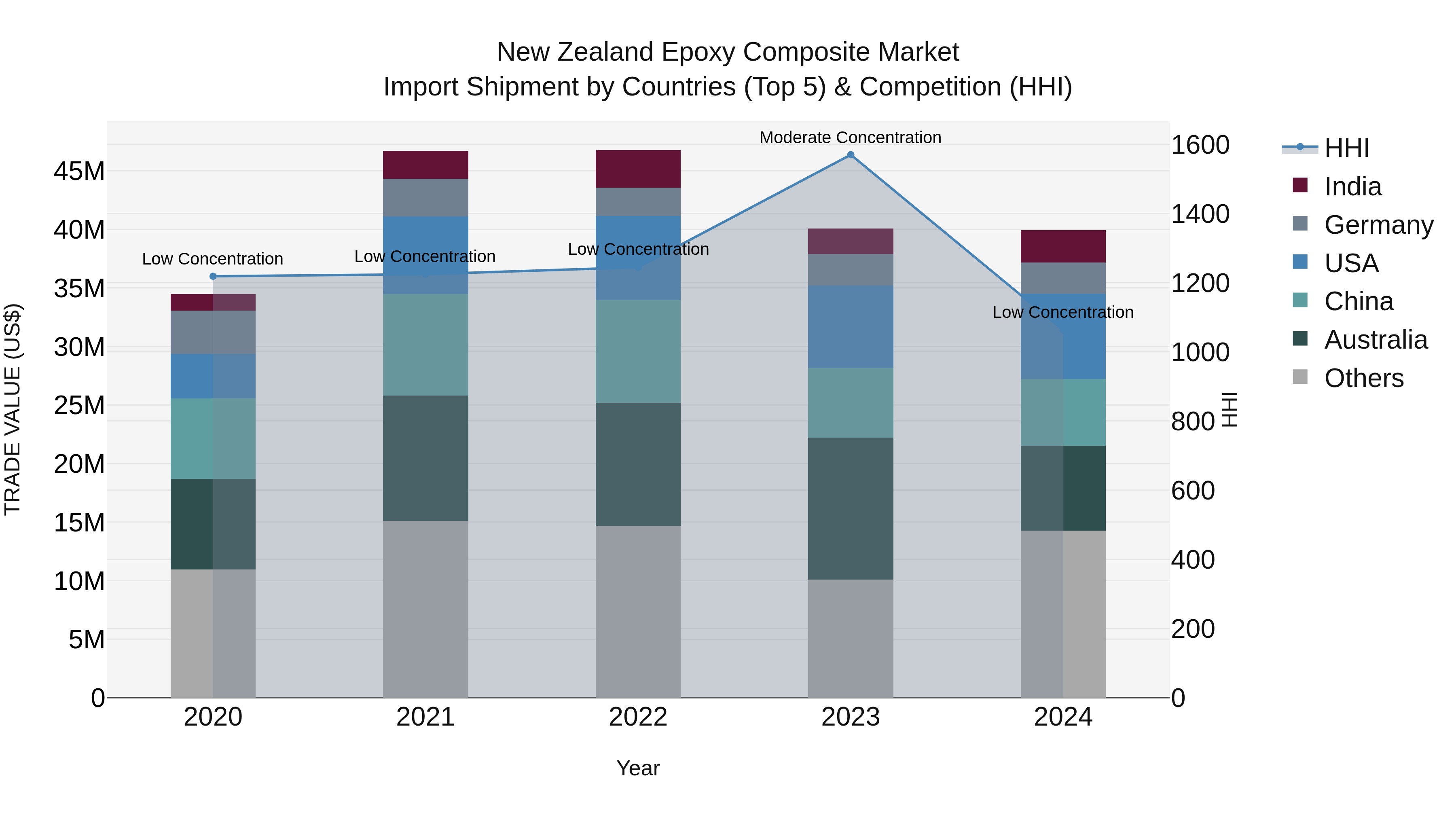 New Zealand Epoxy Composite Market Top 5 Importing Countries and Market Competition (HHI) Analysis