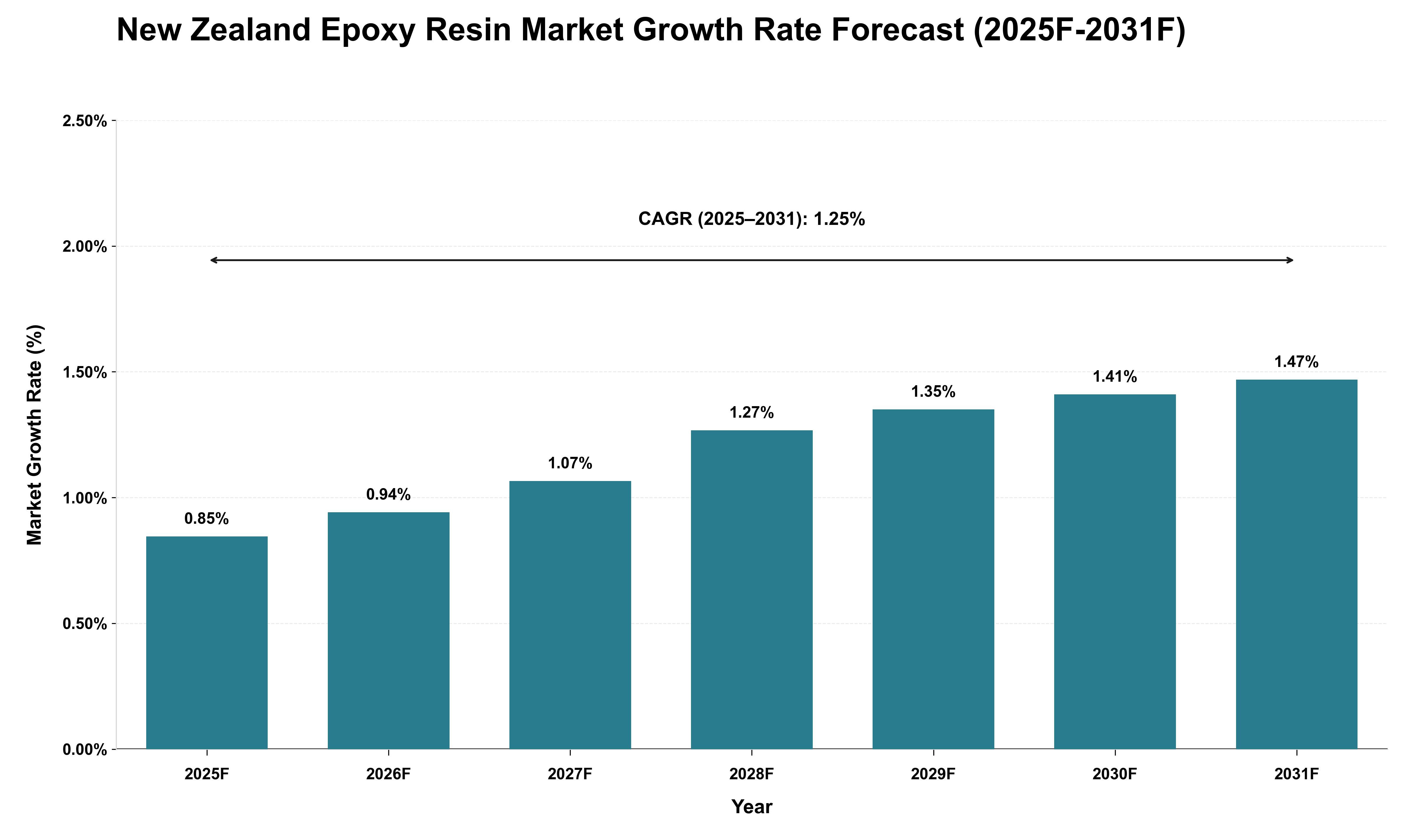 New Zealand Epoxy Resin Market Growth Rate Analysis (2025 - 2031)