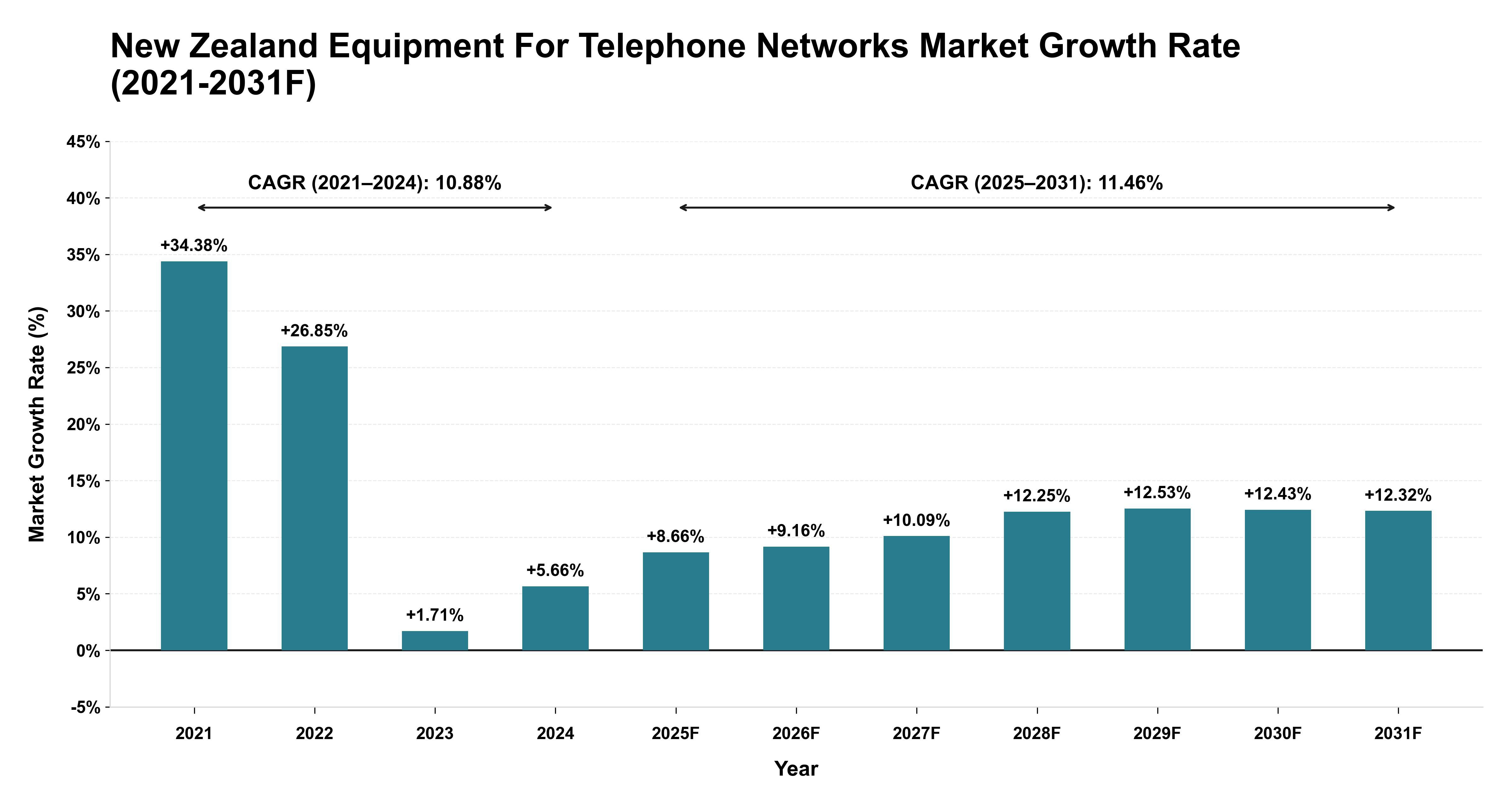 New Zealand Equipment For Telephone Networks Market Year-wise Growth Rate (2021-2031F)