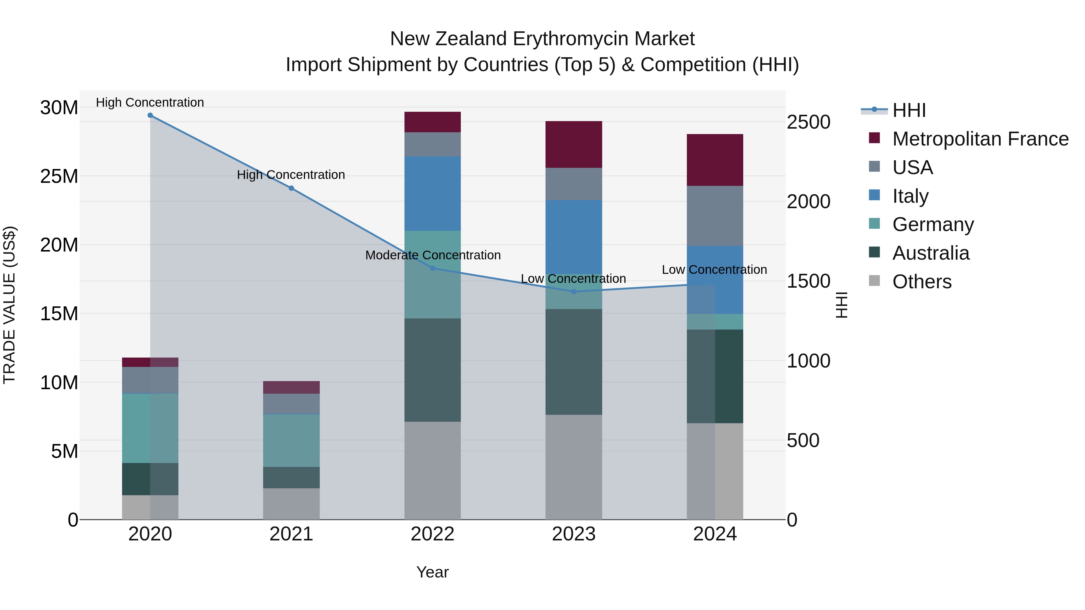 New Zealand Erythromycin Market Top 5 Importing Countries and Market Competition (HHI) Analysis