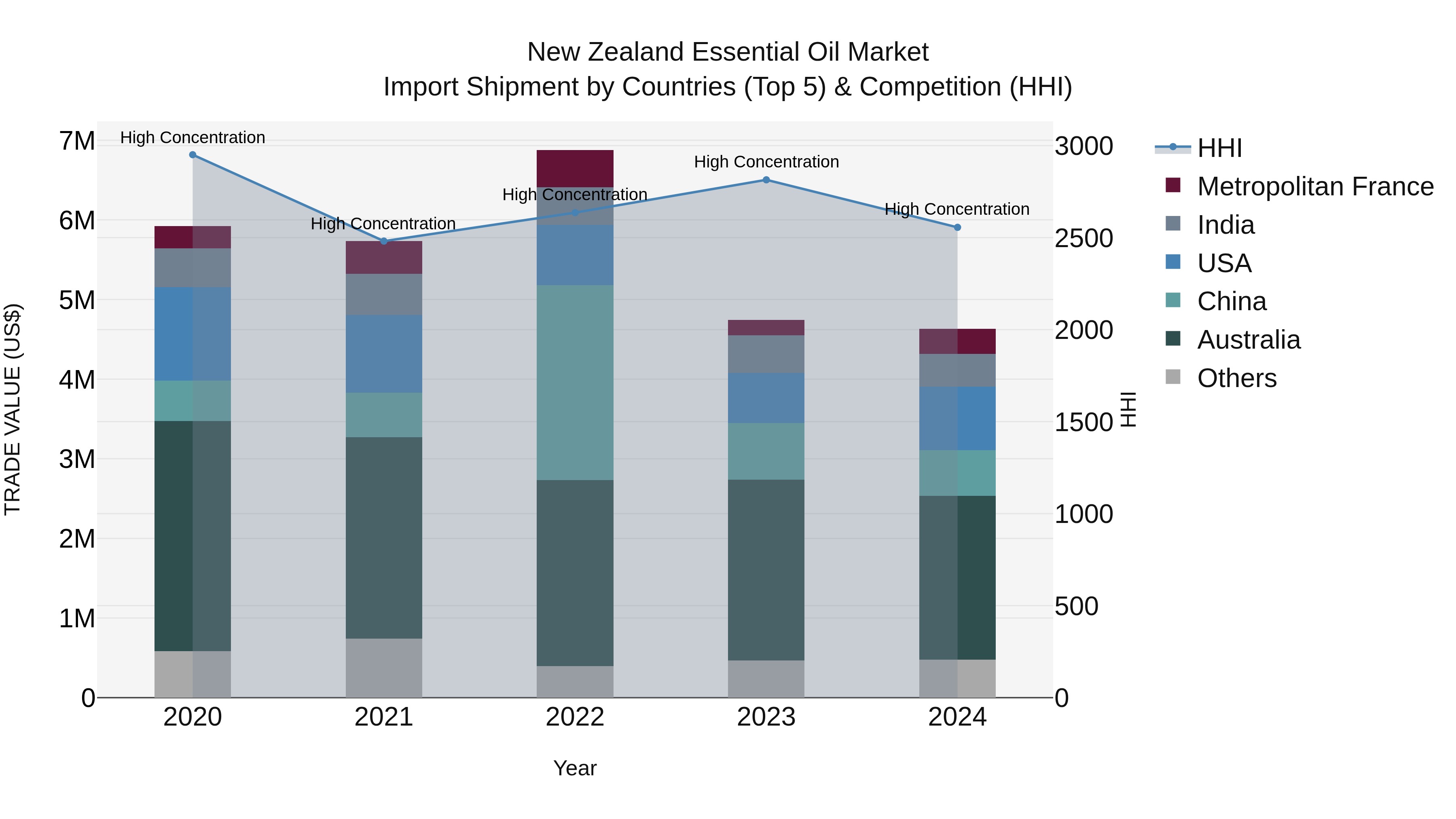 New Zealand Essential Oil Market Top 5 Importing Countries and Market Competition (HHI) Analysis