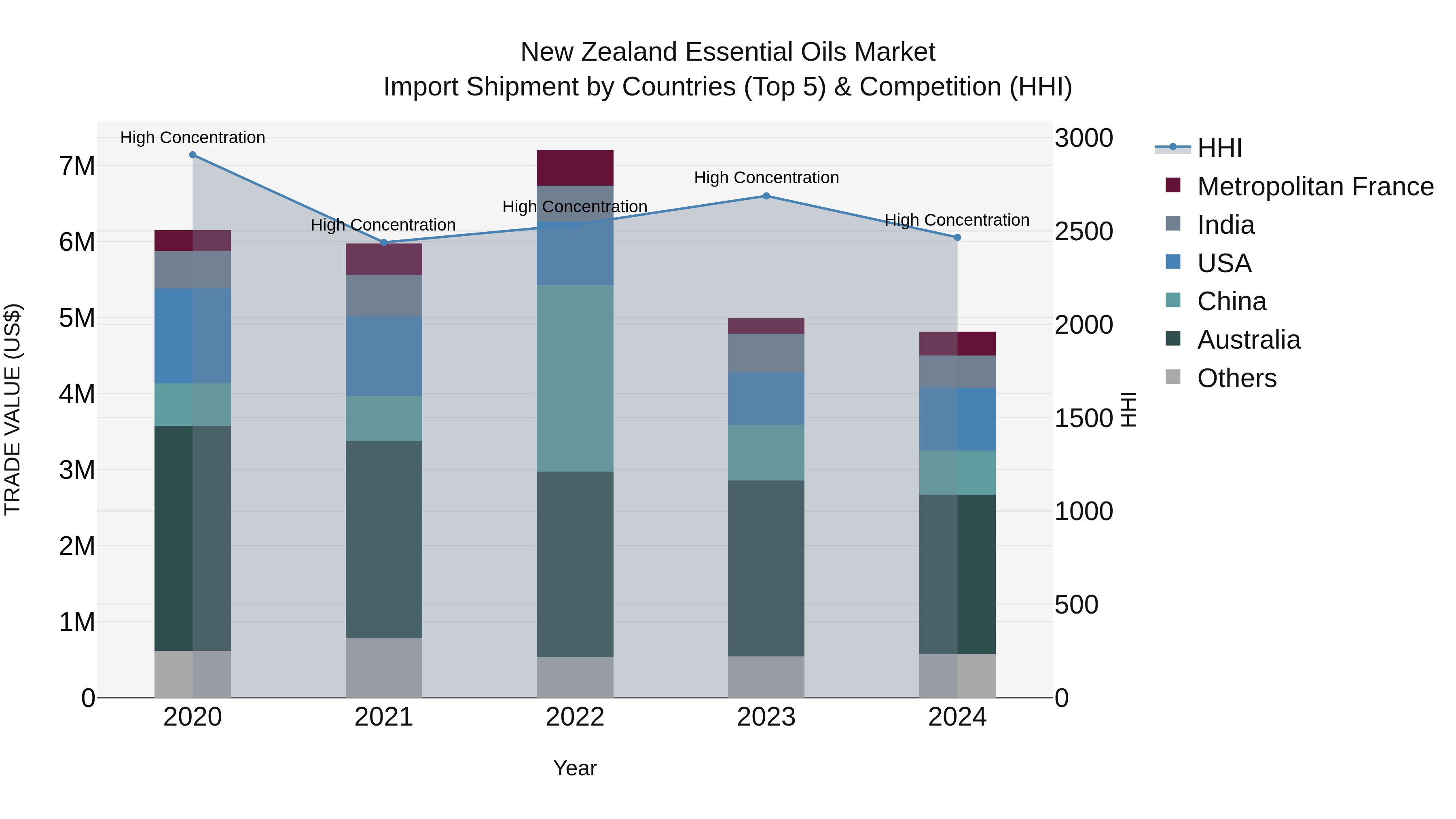 New Zealand Essential Oils Market Top 5 Importing Countries and Market Competition (HHI) Analysis