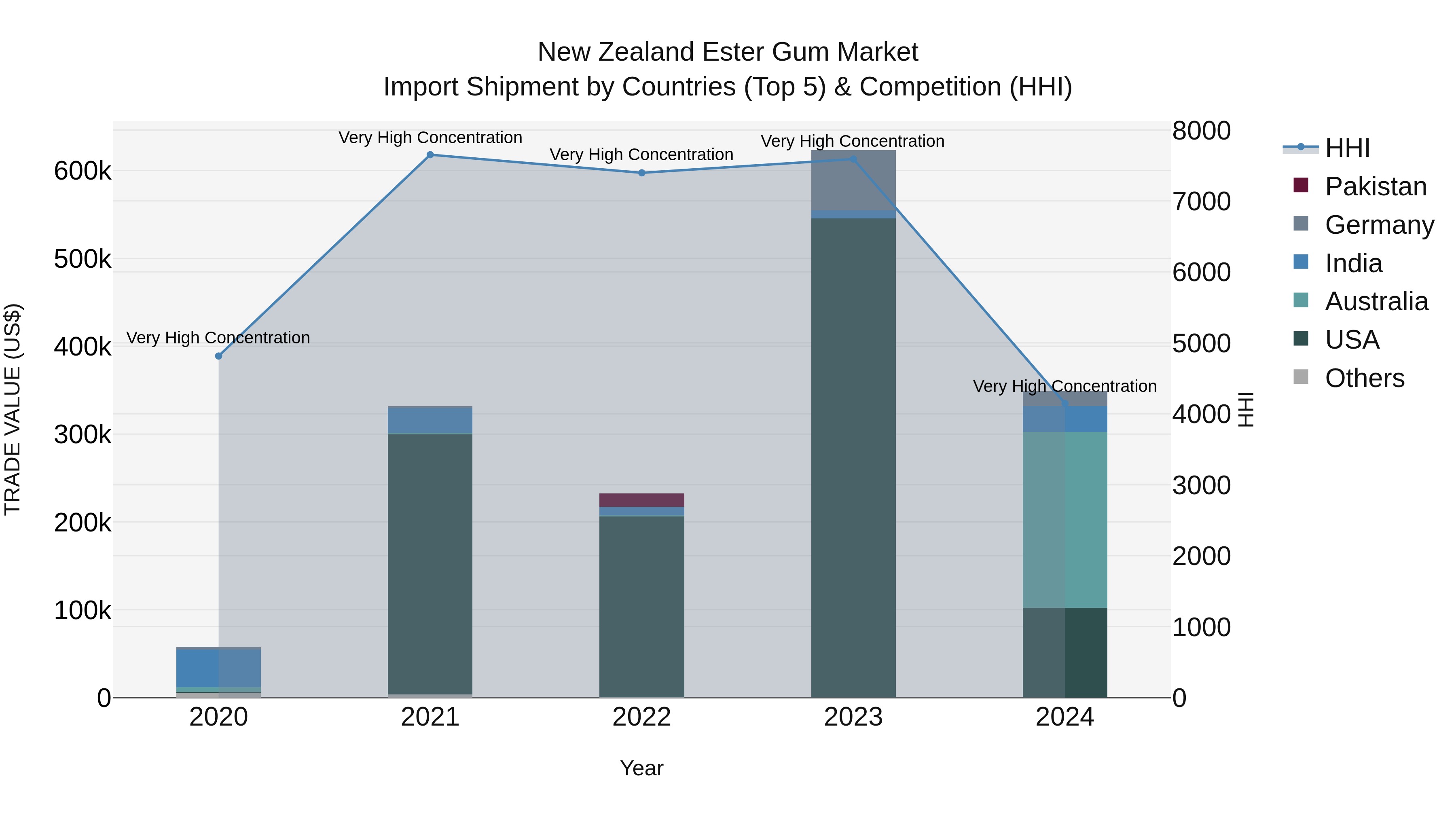 New Zealand Ester Gum Market Top 5 Importing Countries and Market Competition (HHI) Analysis
