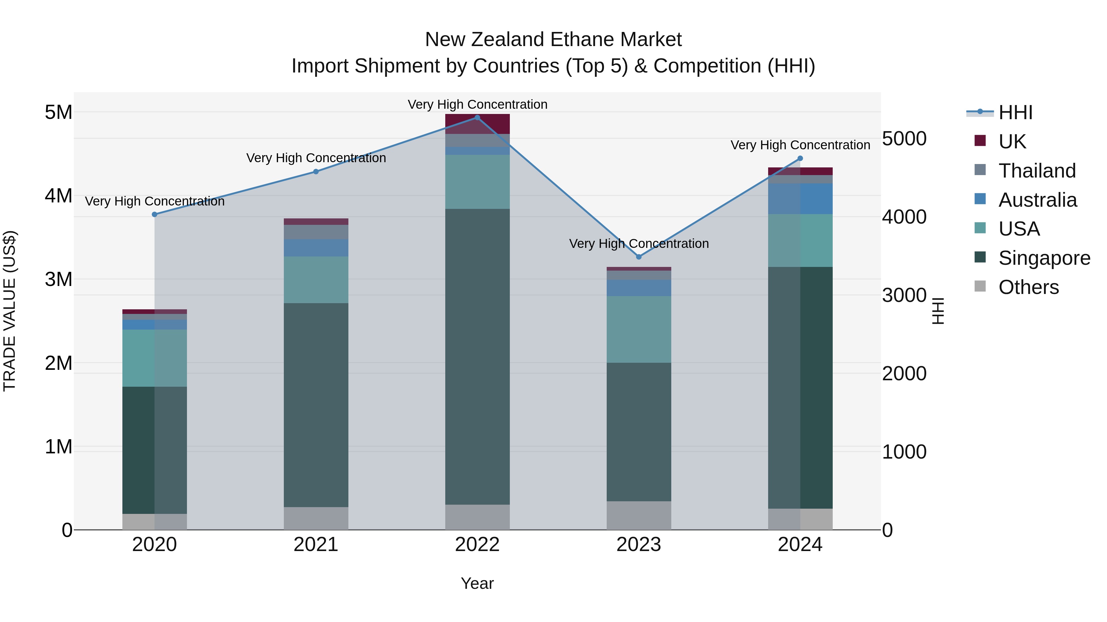 New Zealand Ethane Market Top 5 Importing Countries and Market Competition (HHI) Analysis