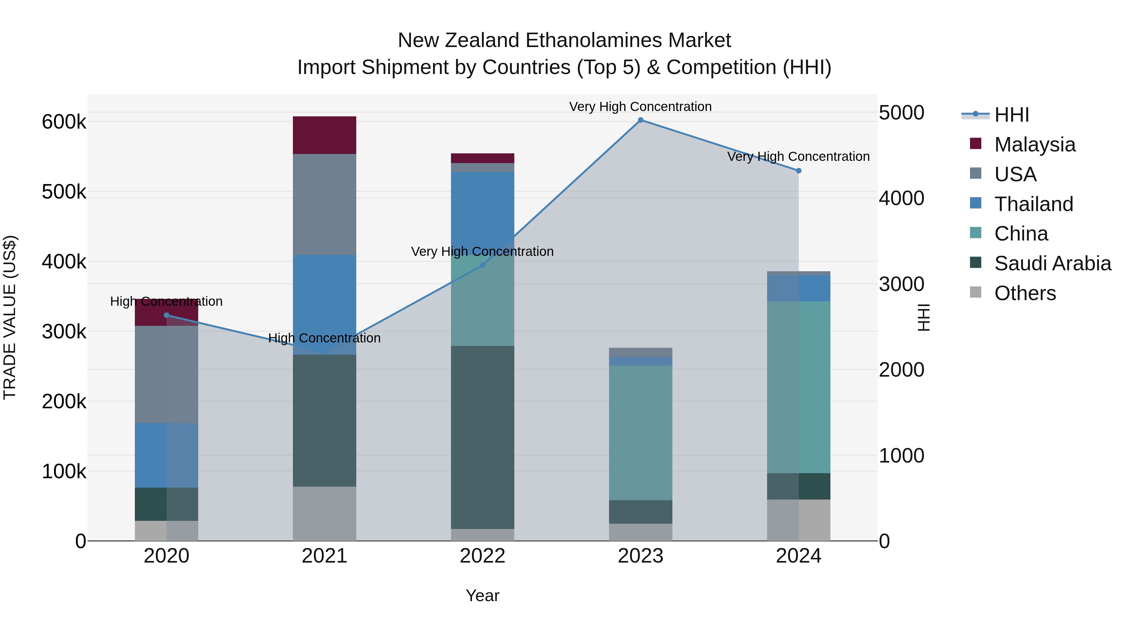 New Zealand Ethanolamines Market Top 5 Importing Countries and Market Competition (HHI) Analysis
