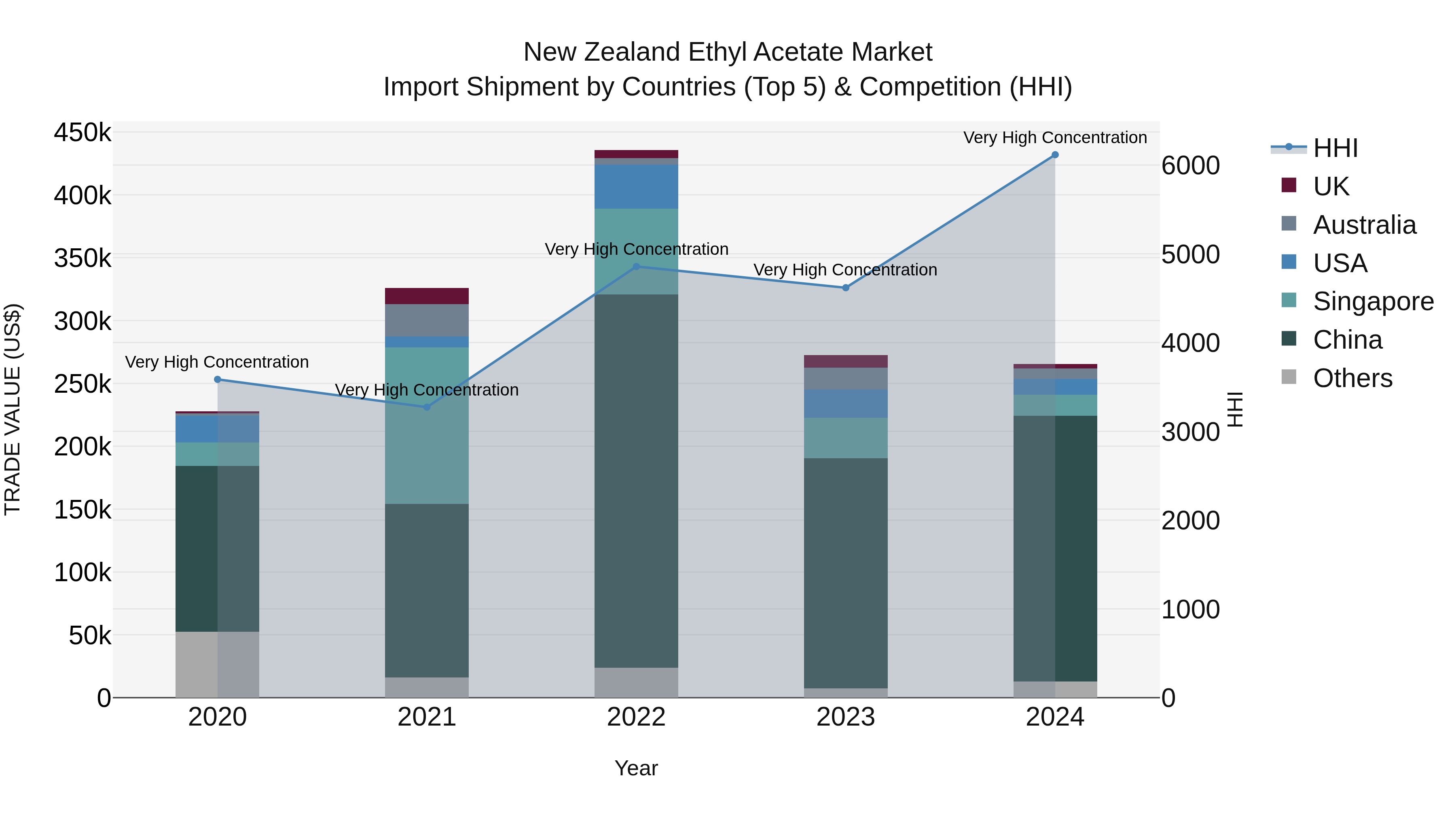 New Zealand Ethyl Acetate Market Top 5 Importing Countries and Market Competition (HHI) Analysis