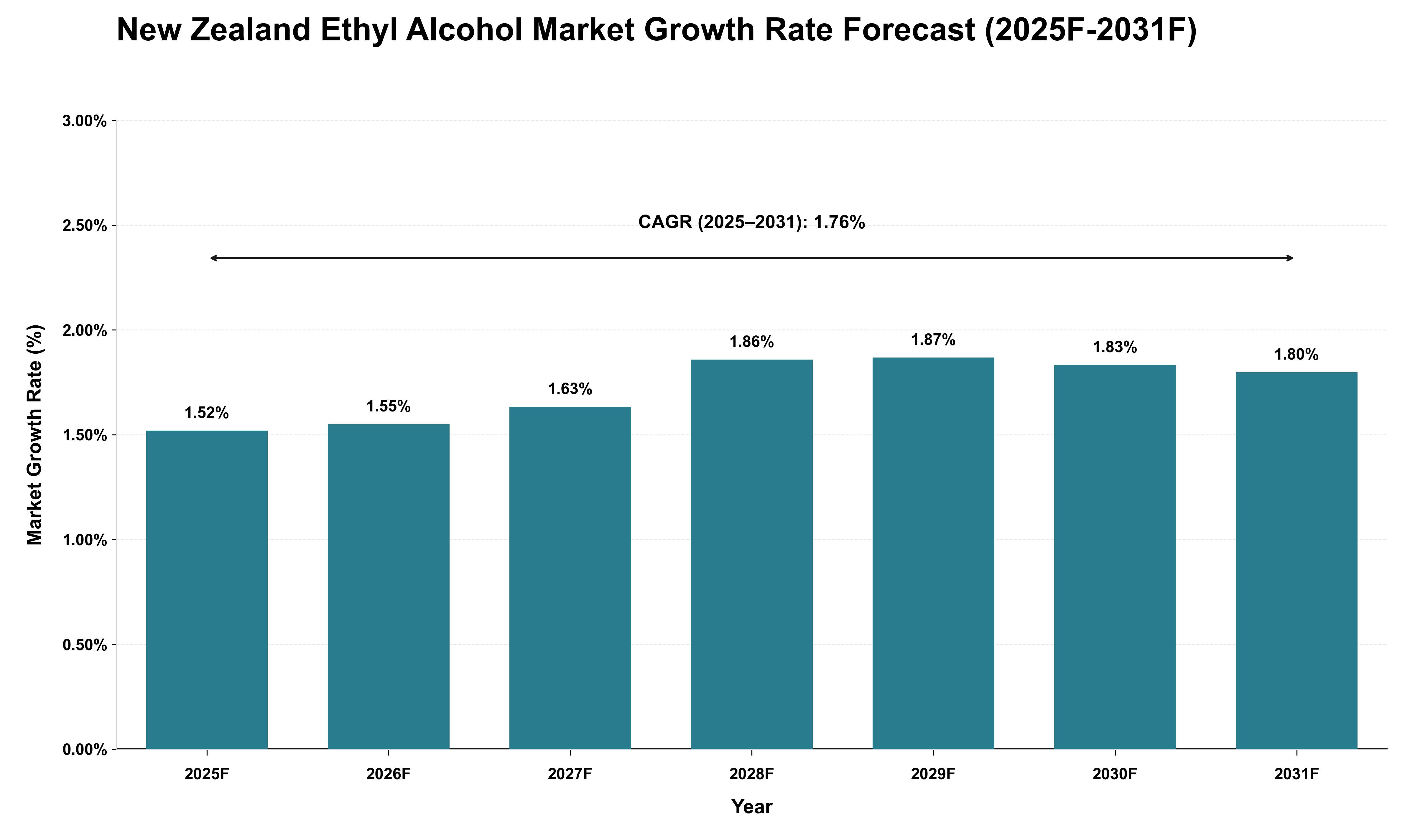 New Zealand Ethyl Alcohol Market Growth Rate Analysis (2025 - 2031)