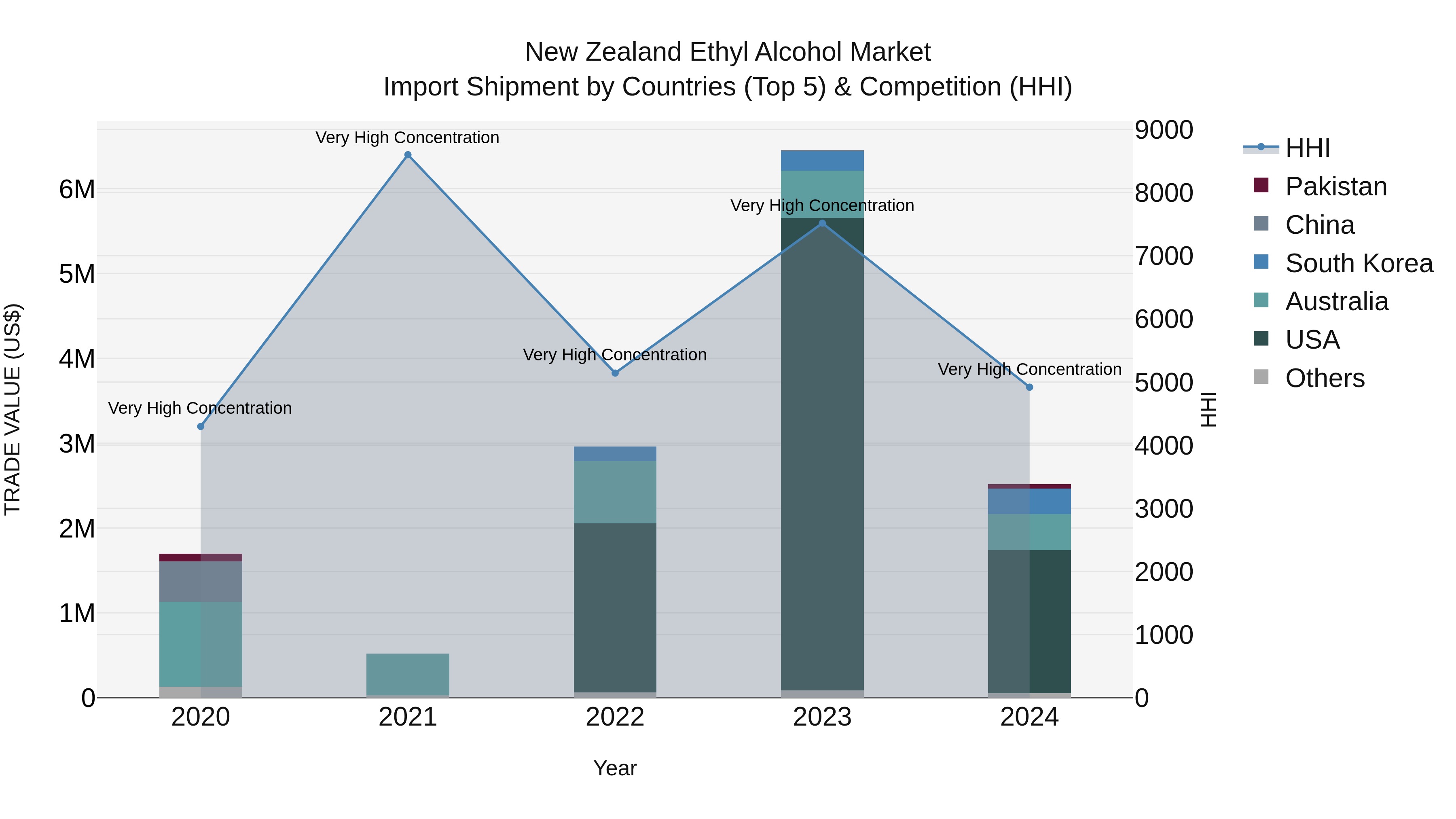 New Zealand Ethyl Alcohol Market Top 5 Importing Countries and Market Competition (HHI) Analysis