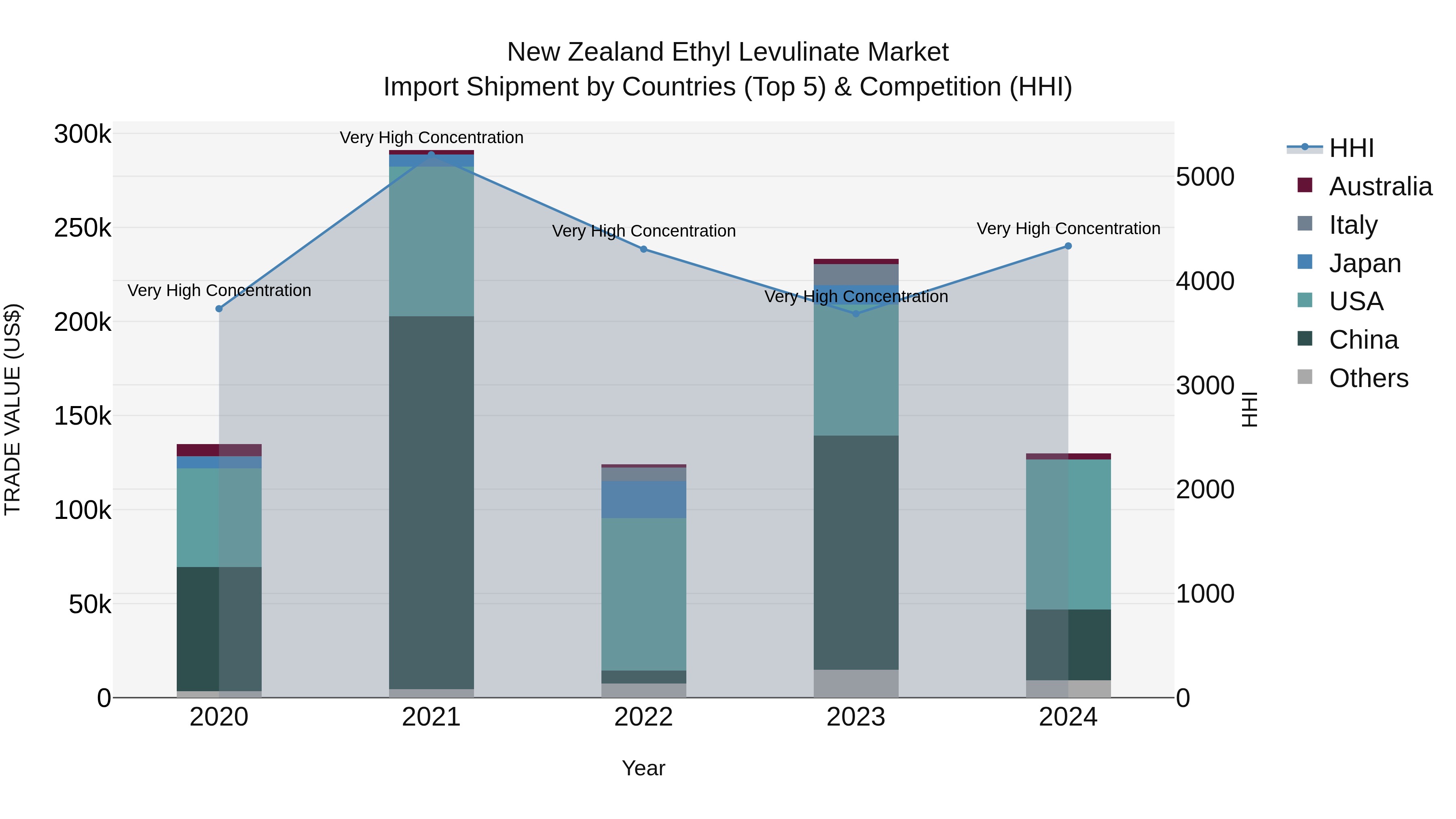 New Zealand Ethyl Levulinate Market Top 5 Importing Countries and Market Competition (HHI) Analysis