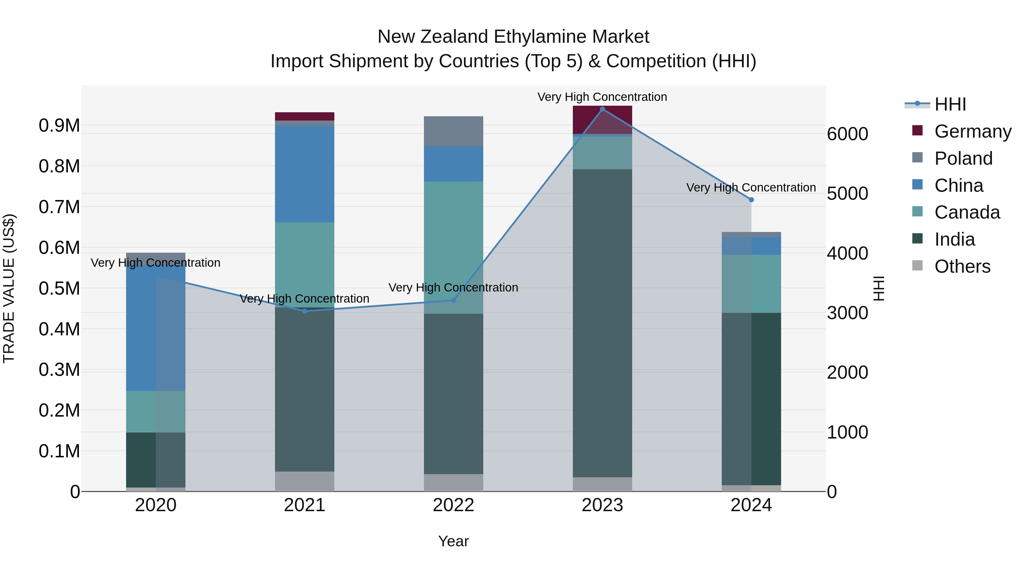 New Zealand Ethylamine Market Top 5 Importing Countries and Market Competition (HHI) Analysis