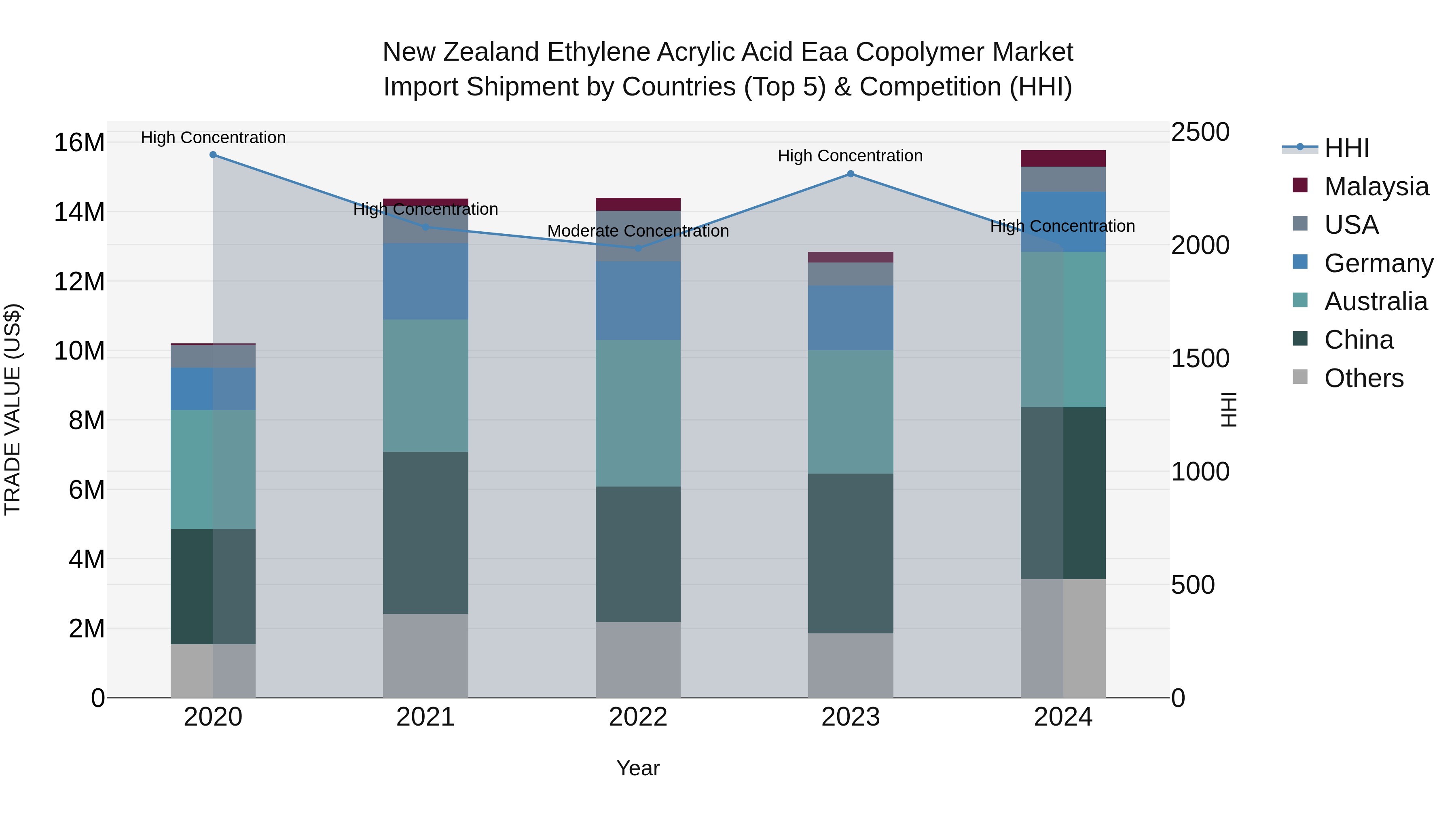 New Zealand Ethylene Acrylic Acid Eaa Copolymer Market Top 5 Importing Countries and Market Competition (HHI) Analysis