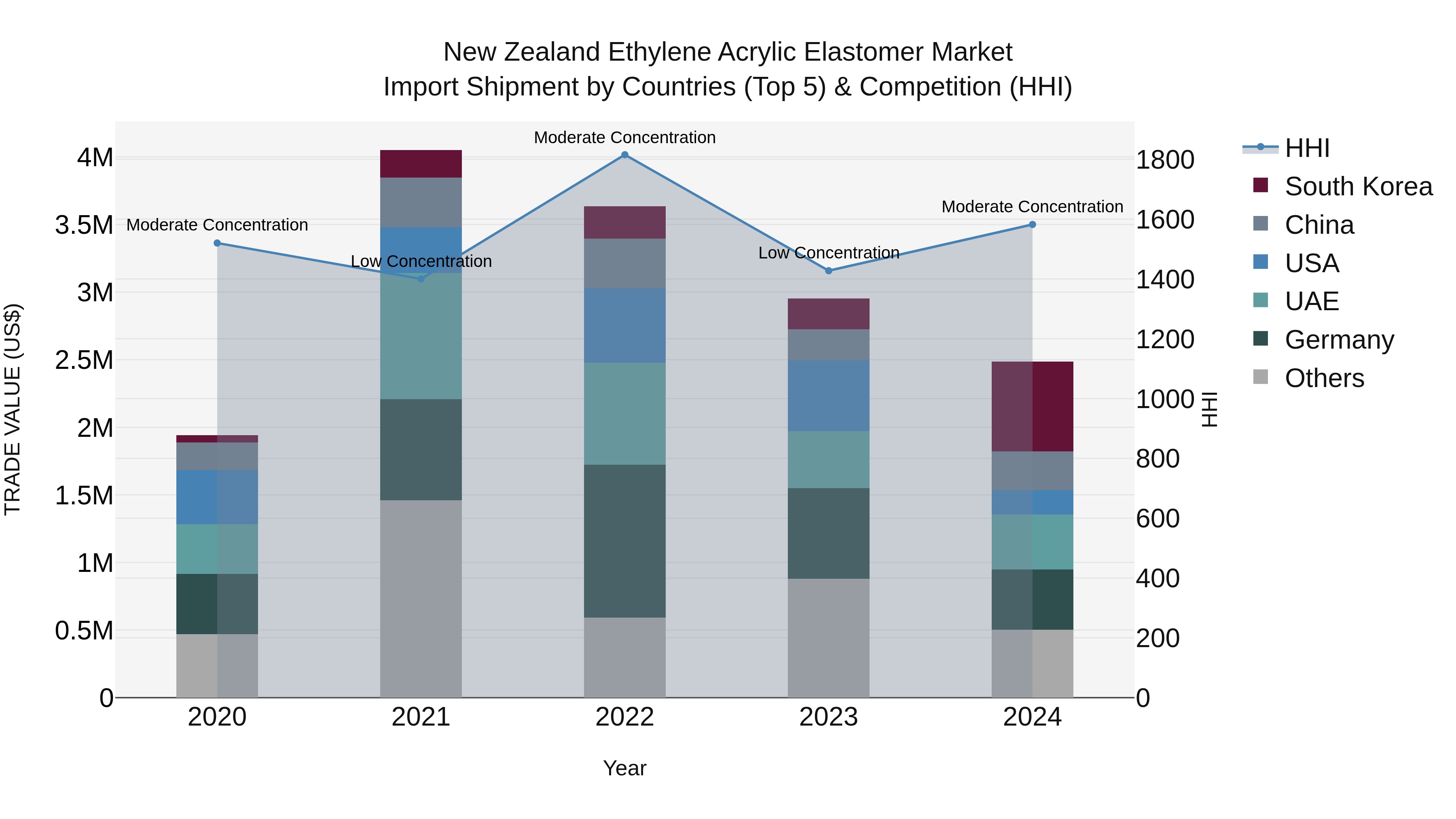 New Zealand Ethylene Acrylic Elastomer Market Top 5 Importing Countries and Market Competition (HHI) Analysis