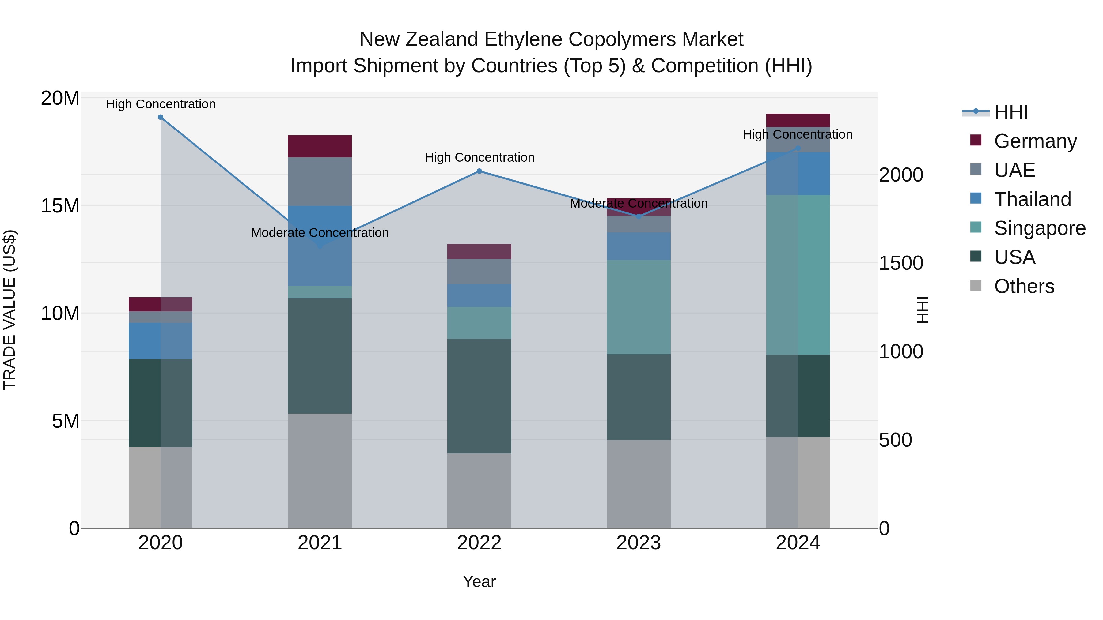 New Zealand Ethylene Copolymers Market Top 5 Importing Countries and Market Competition (HHI) Analysis