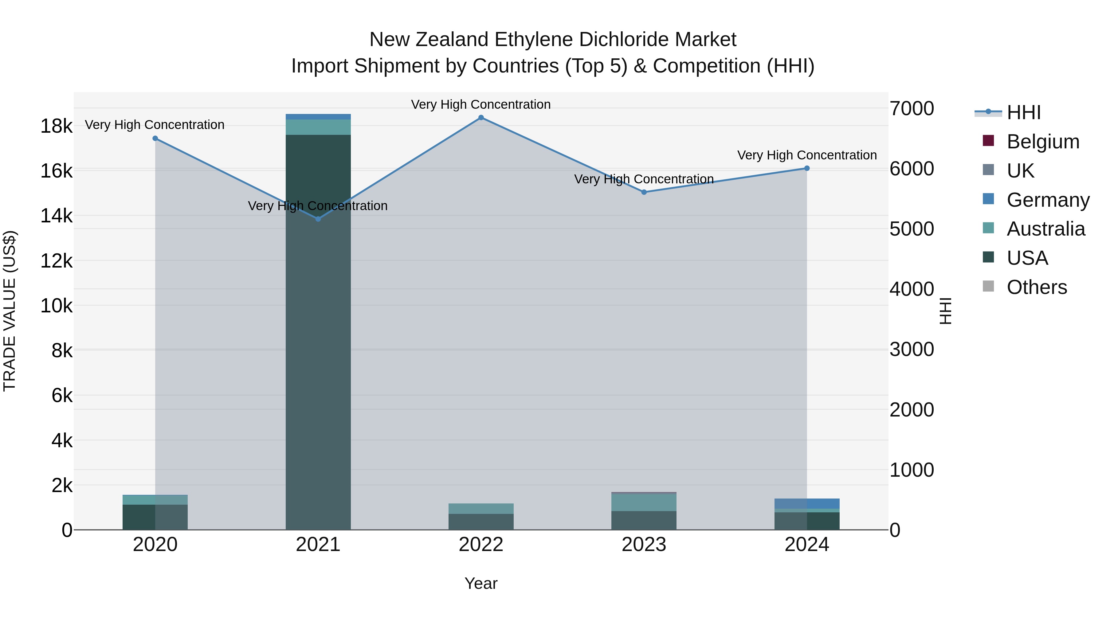 New Zealand Ethylene Dichloride Market Top 5 Importing Countries and Market Competition (HHI) Analysis