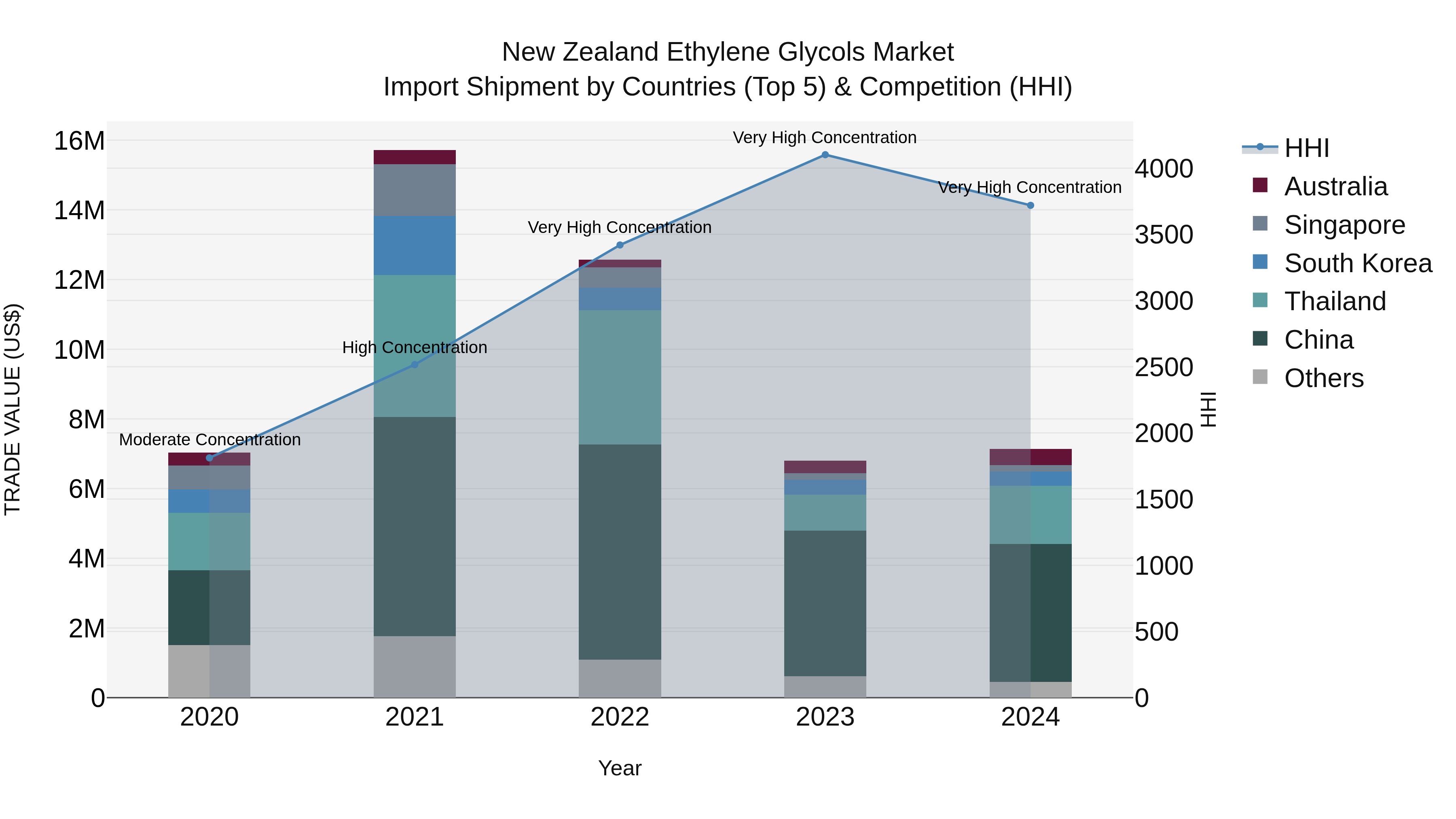 New Zealand Ethylene Glycols Market Top 5 Importing Countries and Market Competition (HHI) Analysis