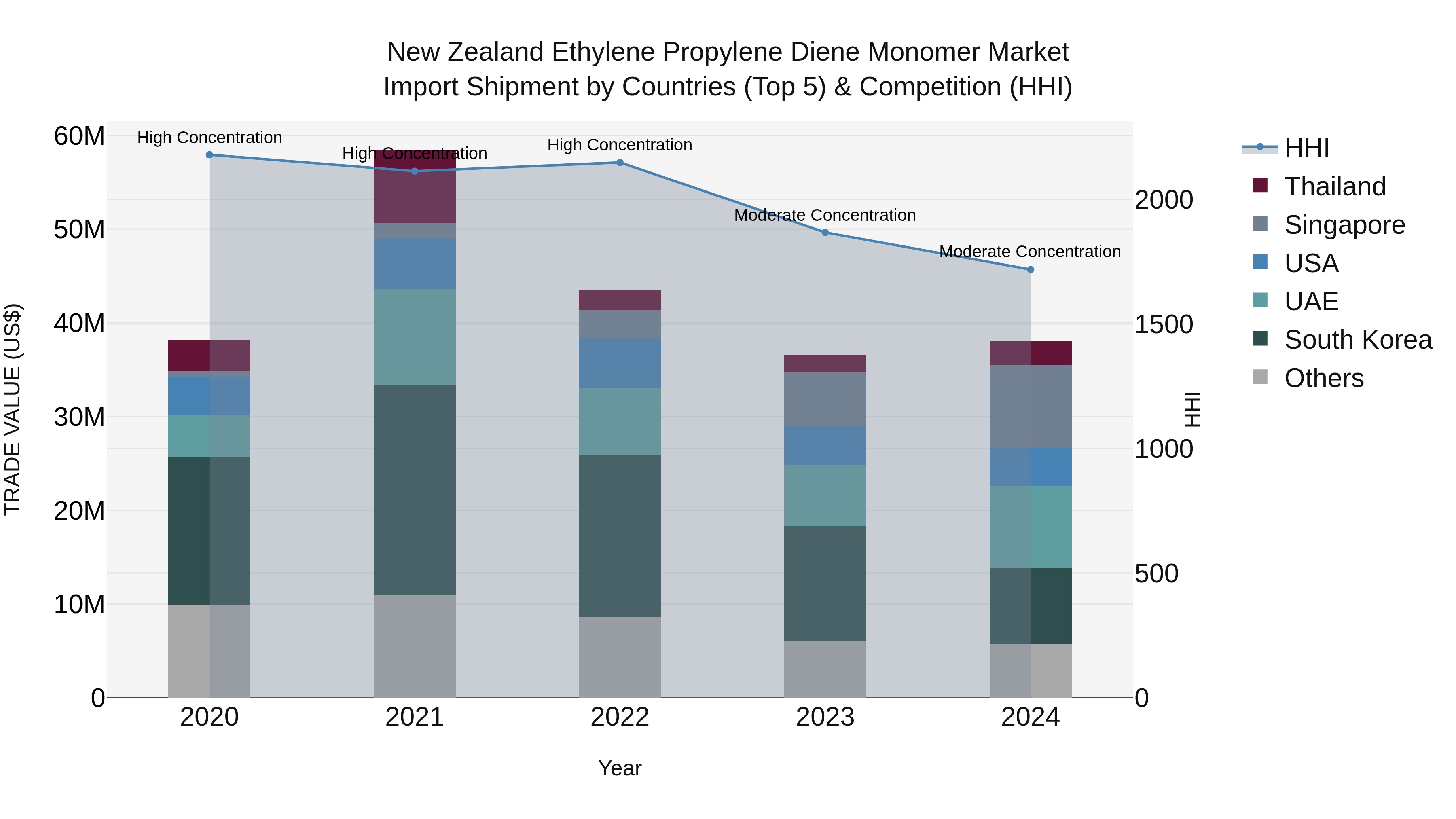 New Zealand Ethylene Propylene Diene Monomer Market Top 5 Importing Countries and Market Competition (HHI) Analysis