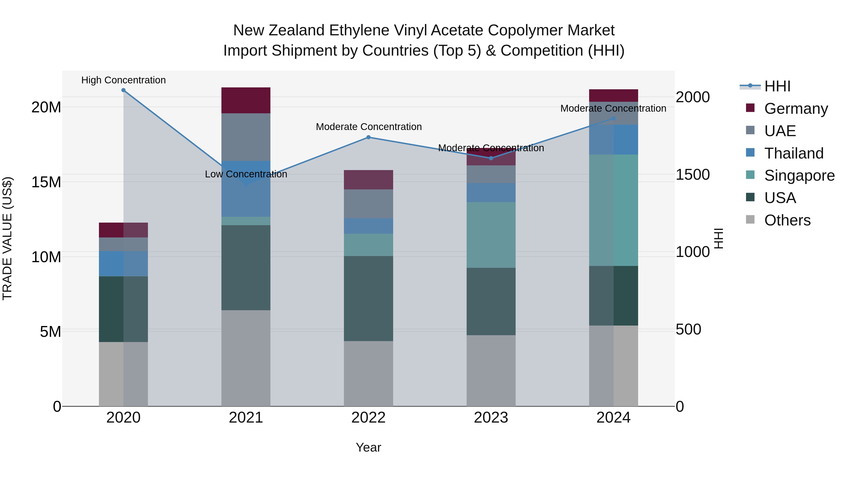 New Zealand Ethylene Vinyl Acetate Copolymer Market Top 5 Importing Countries and Market Competition (HHI) Analysis