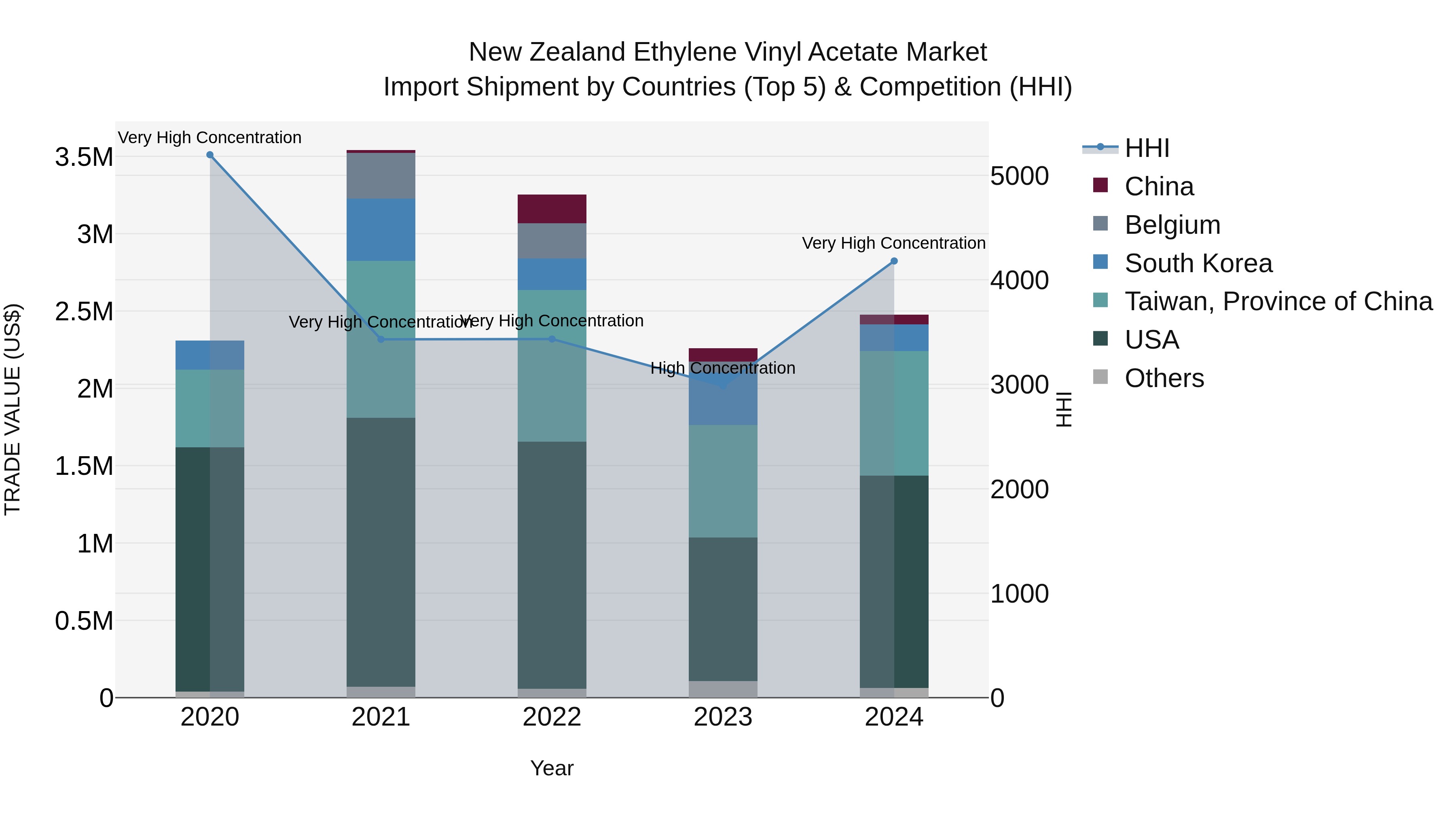New Zealand Ethylene Vinyl Acetate Market Top 5 Importing Countries and Market Competition (HHI) Analysis