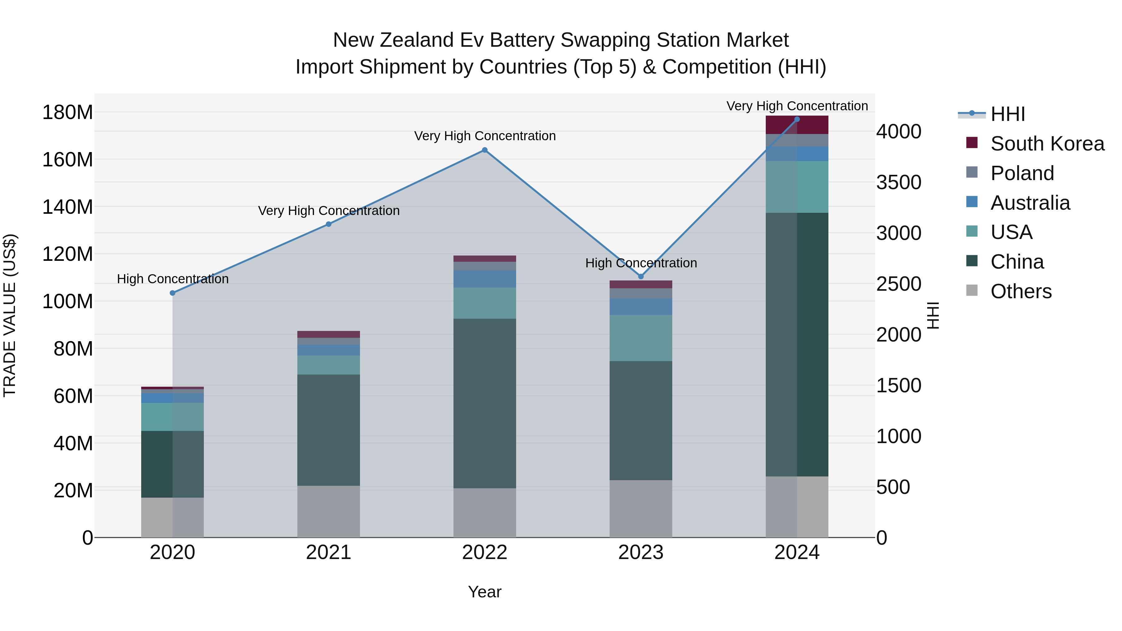 New Zealand Ev Battery Swapping Station Market Top 5 Importing Countries and Market Competition (HHI) Analysis