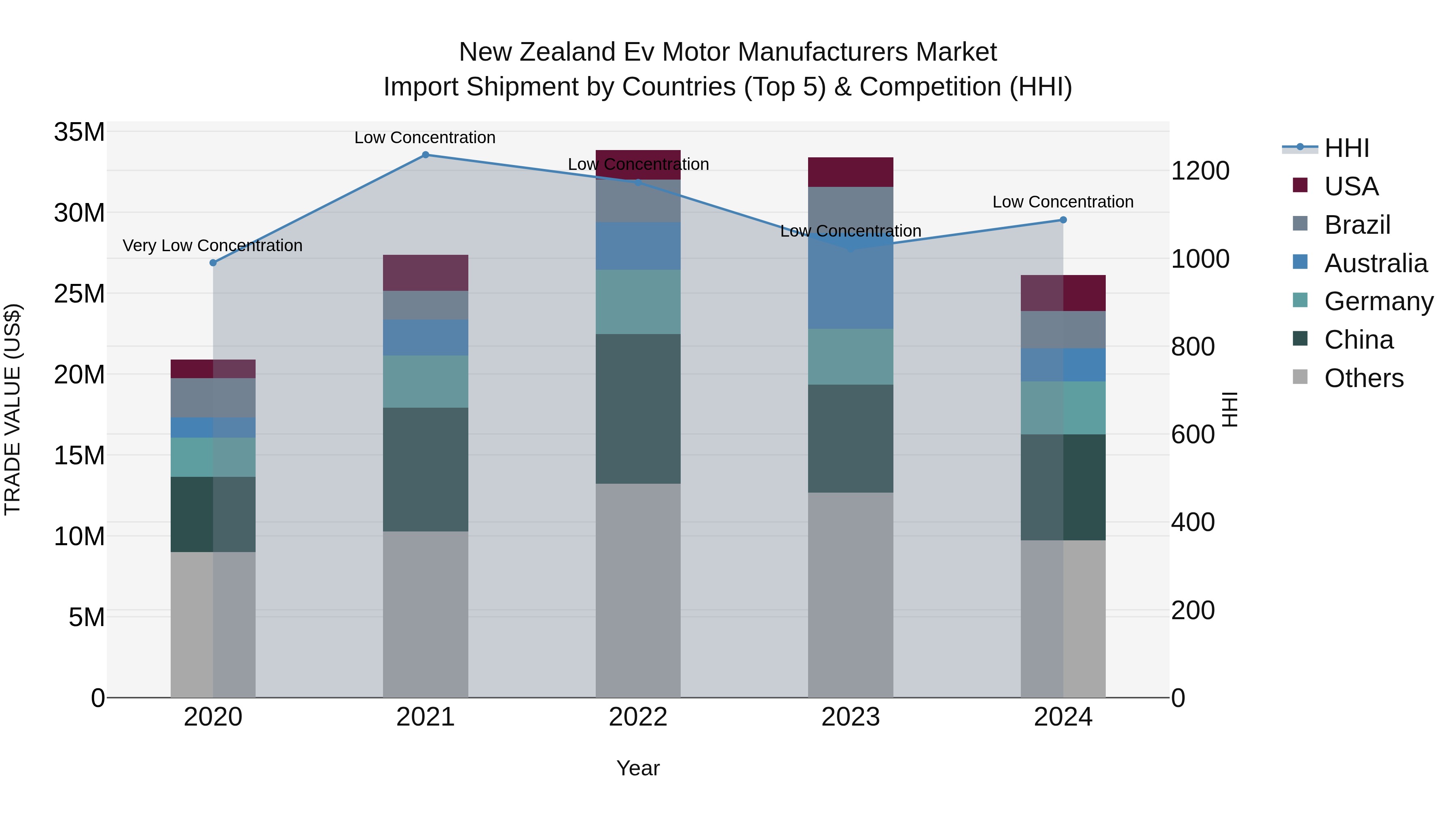 New Zealand Ev Motor Manufacturers Market Top 5 Importing Countries and Market Competition (HHI) Analysis