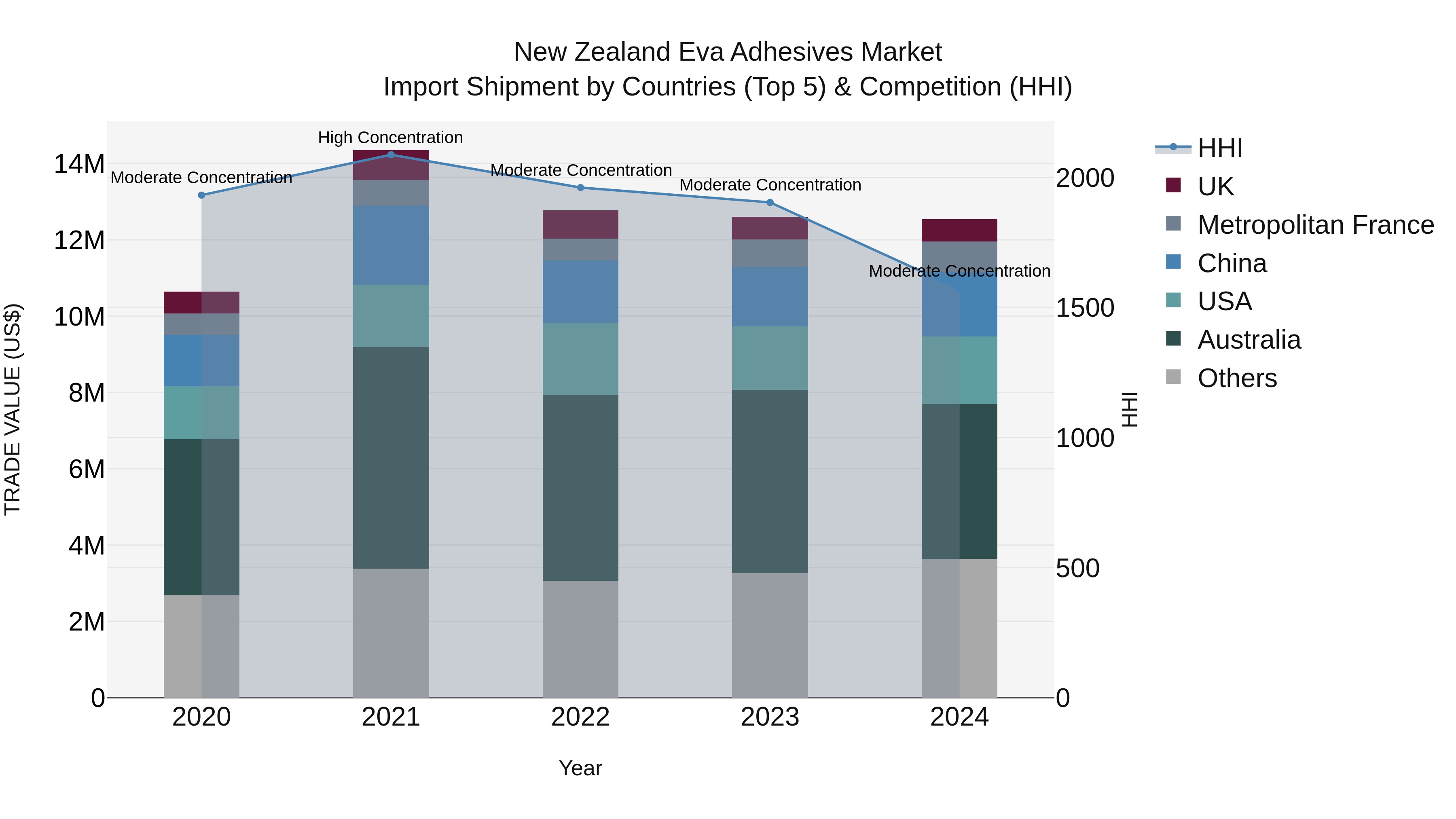 New Zealand Eva Adhesives Market Top 5 Importing Countries and Market Competition (HHI) Analysis