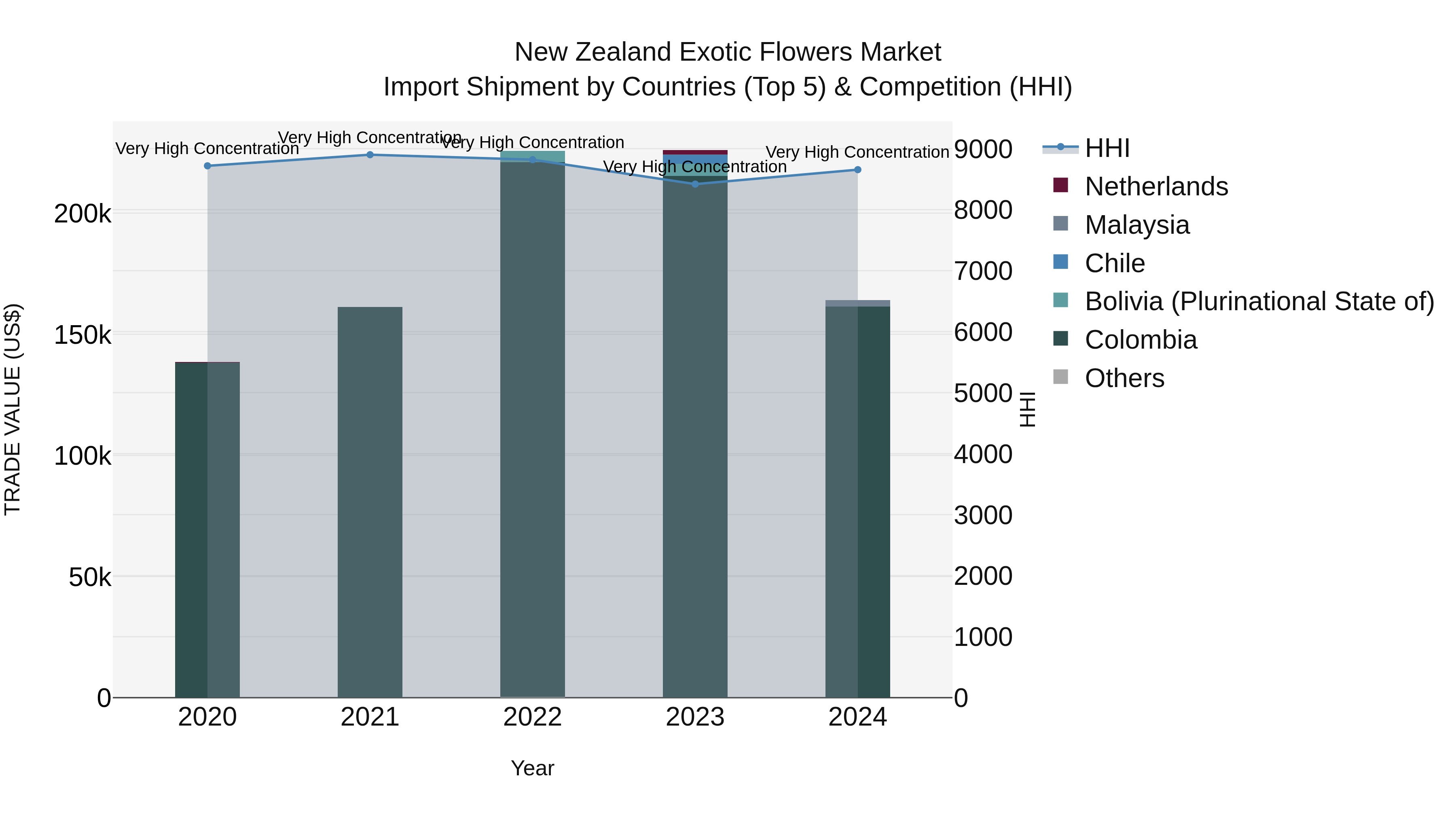 New Zealand Exotic Flowers Market Top 5 Importing Countries and Market Competition (HHI) Analysis