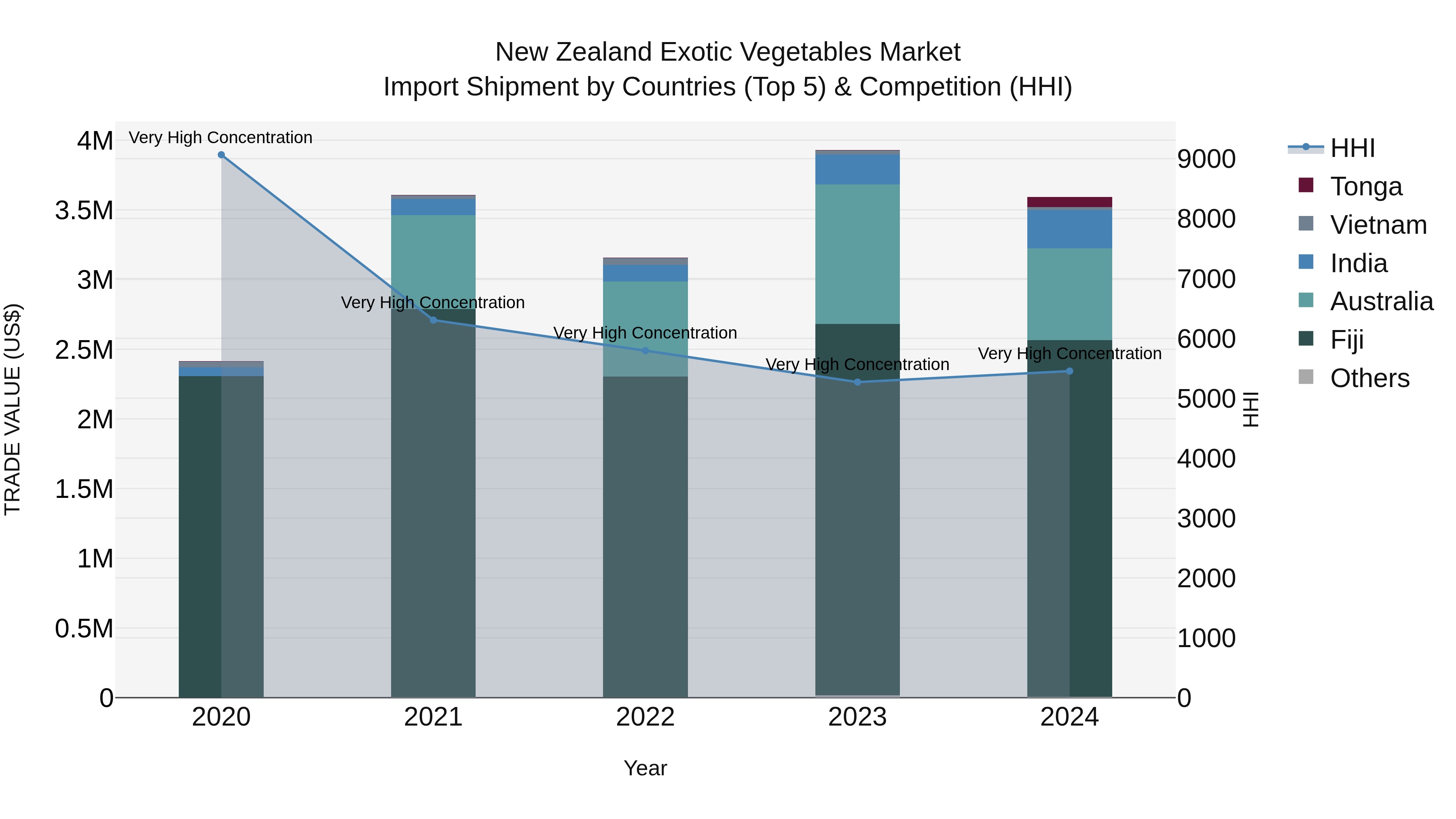 New Zealand Exotic Vegetables Market Top 5 Importing Countries and Market Competition (HHI) Analysis