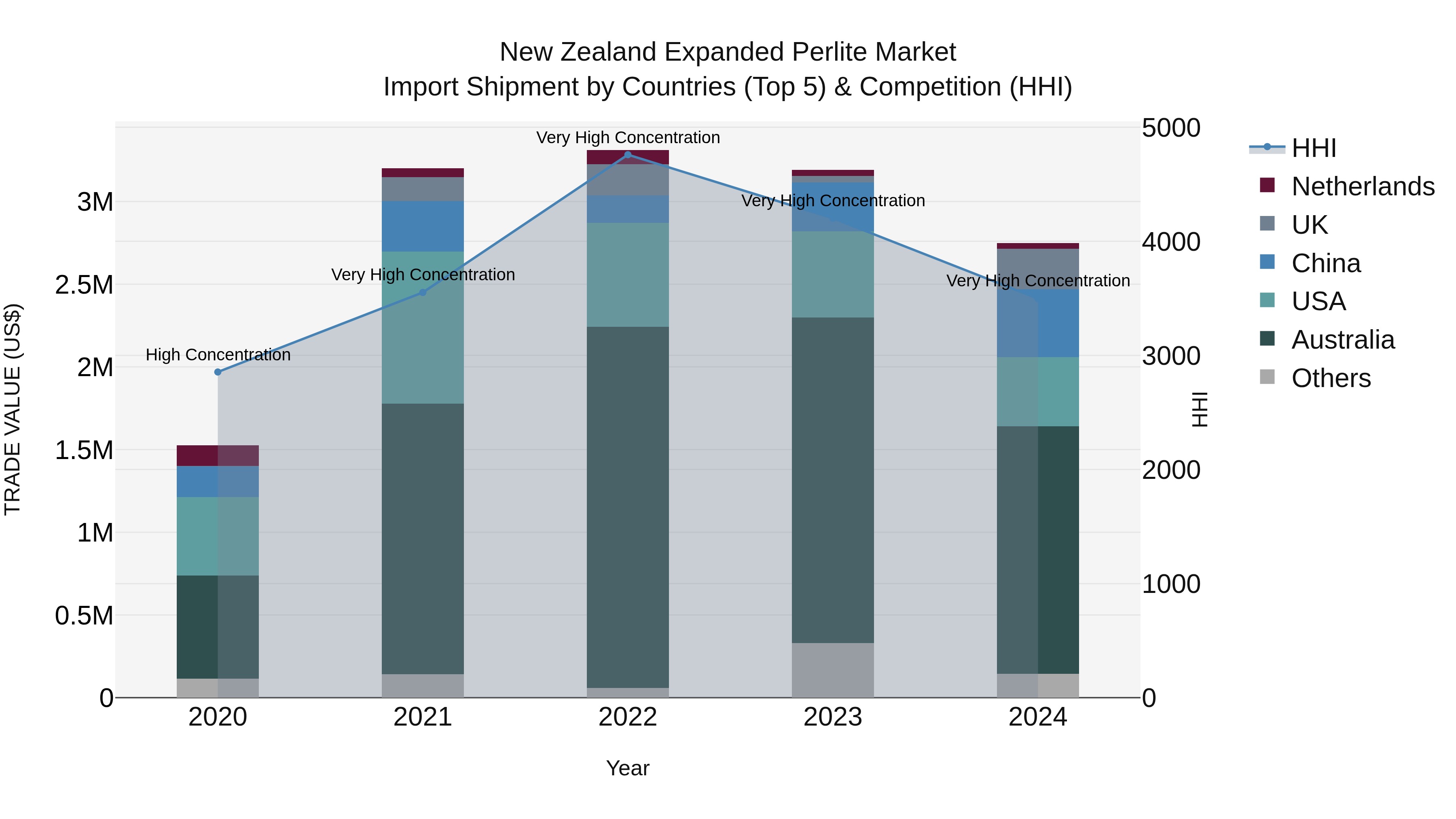 New Zealand Expanded Perlite Market Top 5 Importing Countries and Market Competition (HHI) Analysis