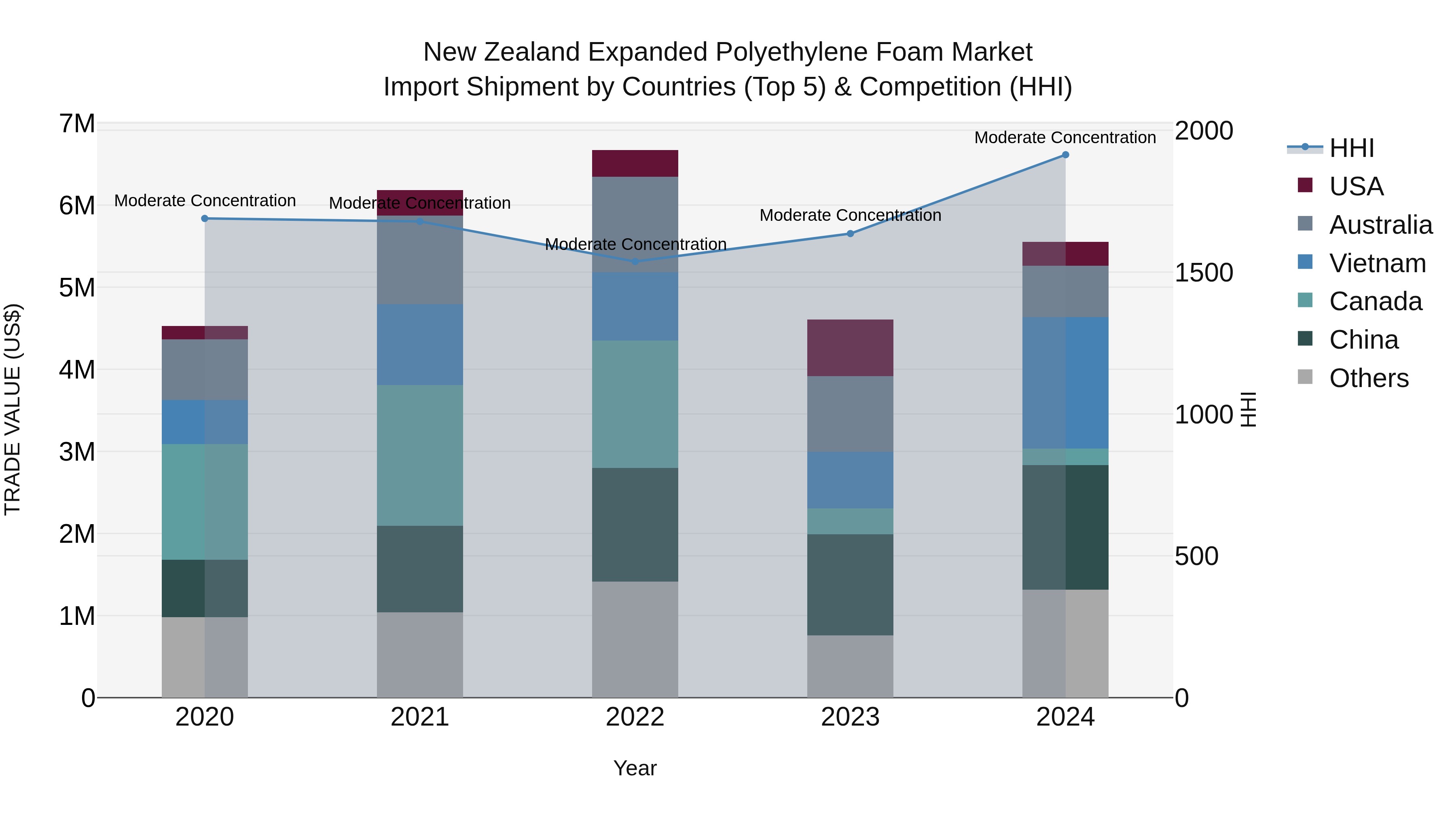 New Zealand Expanded Polyethylene Foam Market Top 5 Importing Countries and Market Competition (HHI) Analysis