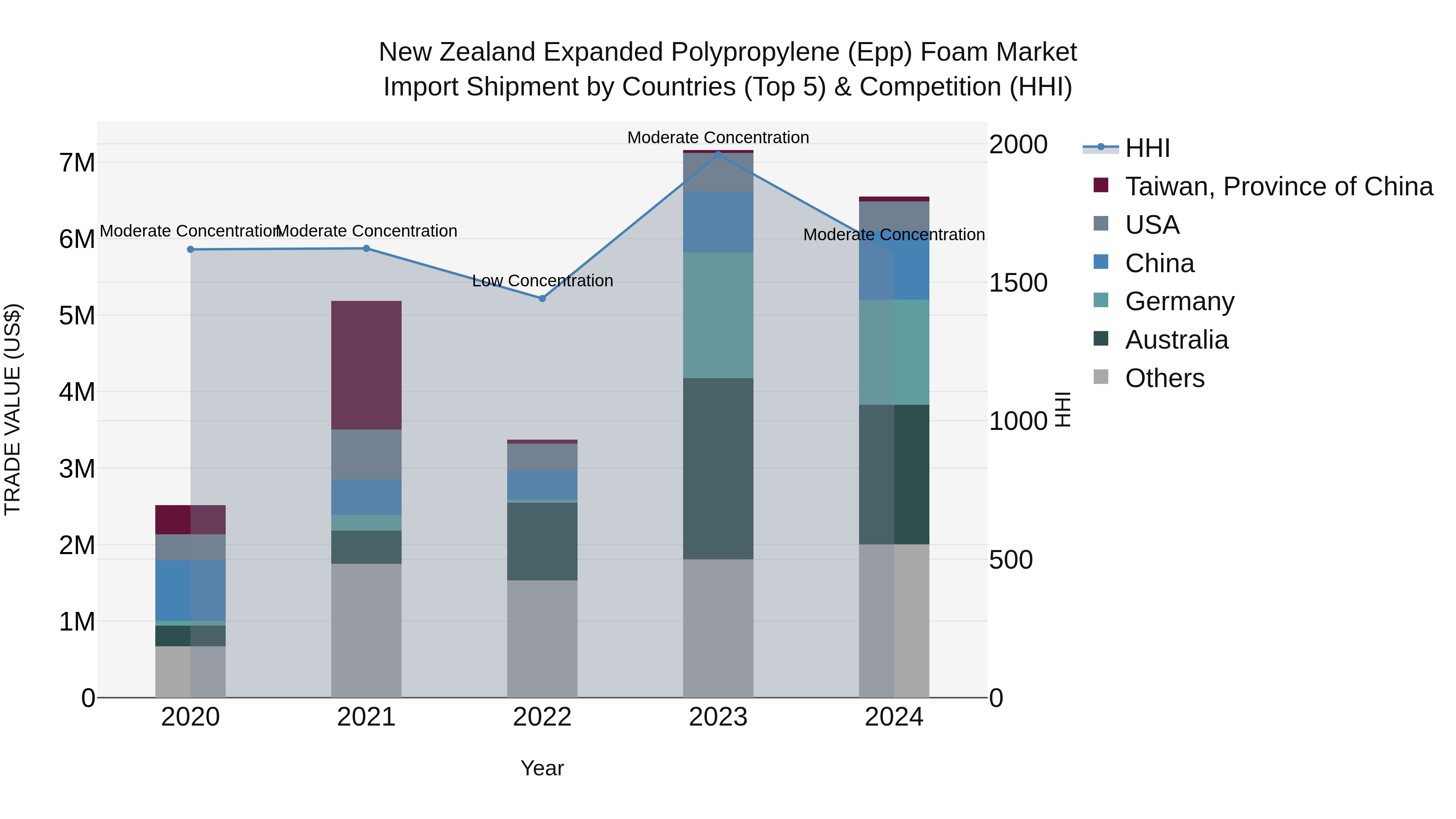 New Zealand Expanded Polypropylene (Epp) Foam Market Top 5 Importing Countries and Market Competition (HHI) Analysis