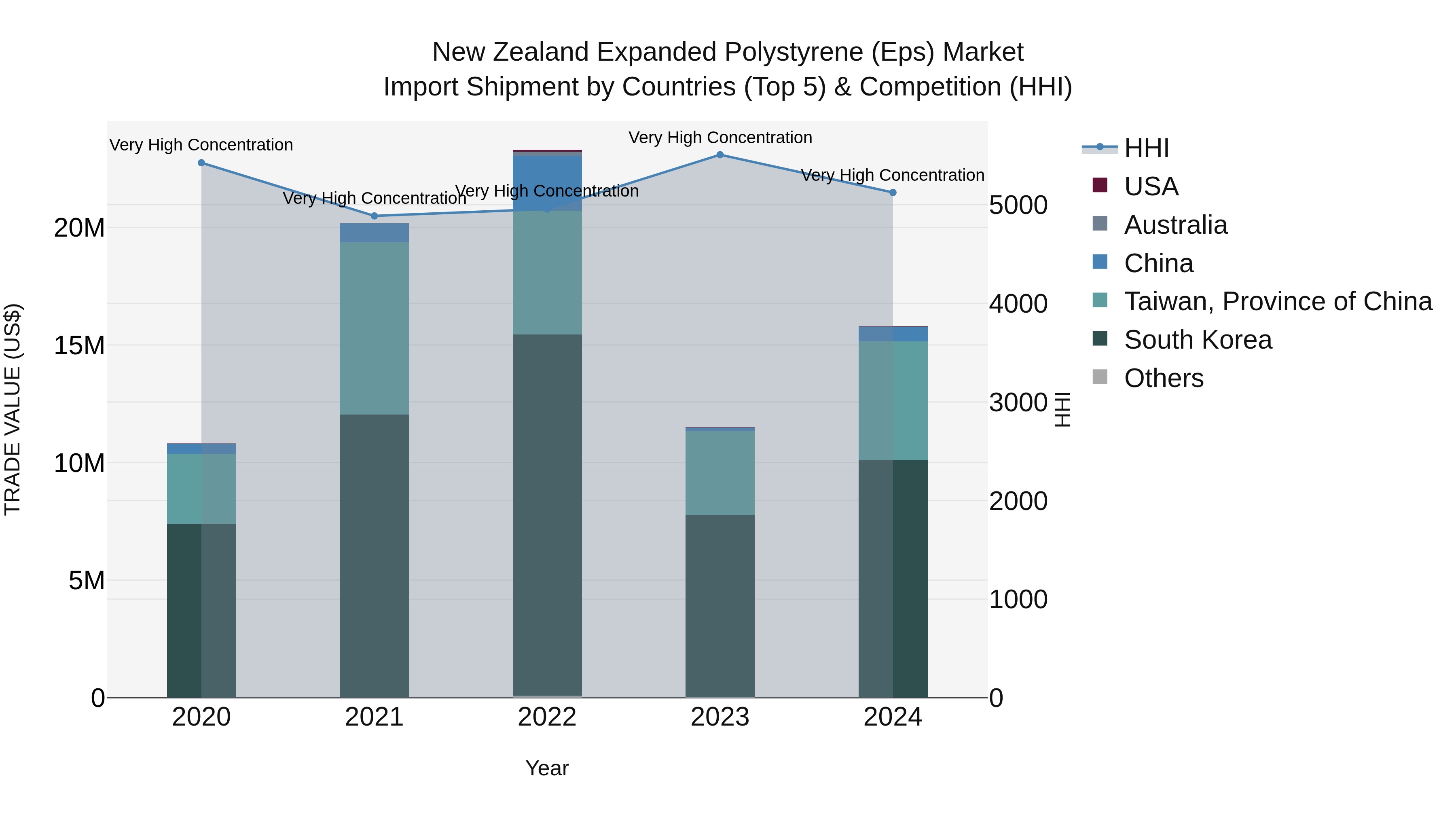New Zealand Expanded Polystyrene (Eps) Market Top 5 Importing Countries and Market Competition (HHI) Analysis