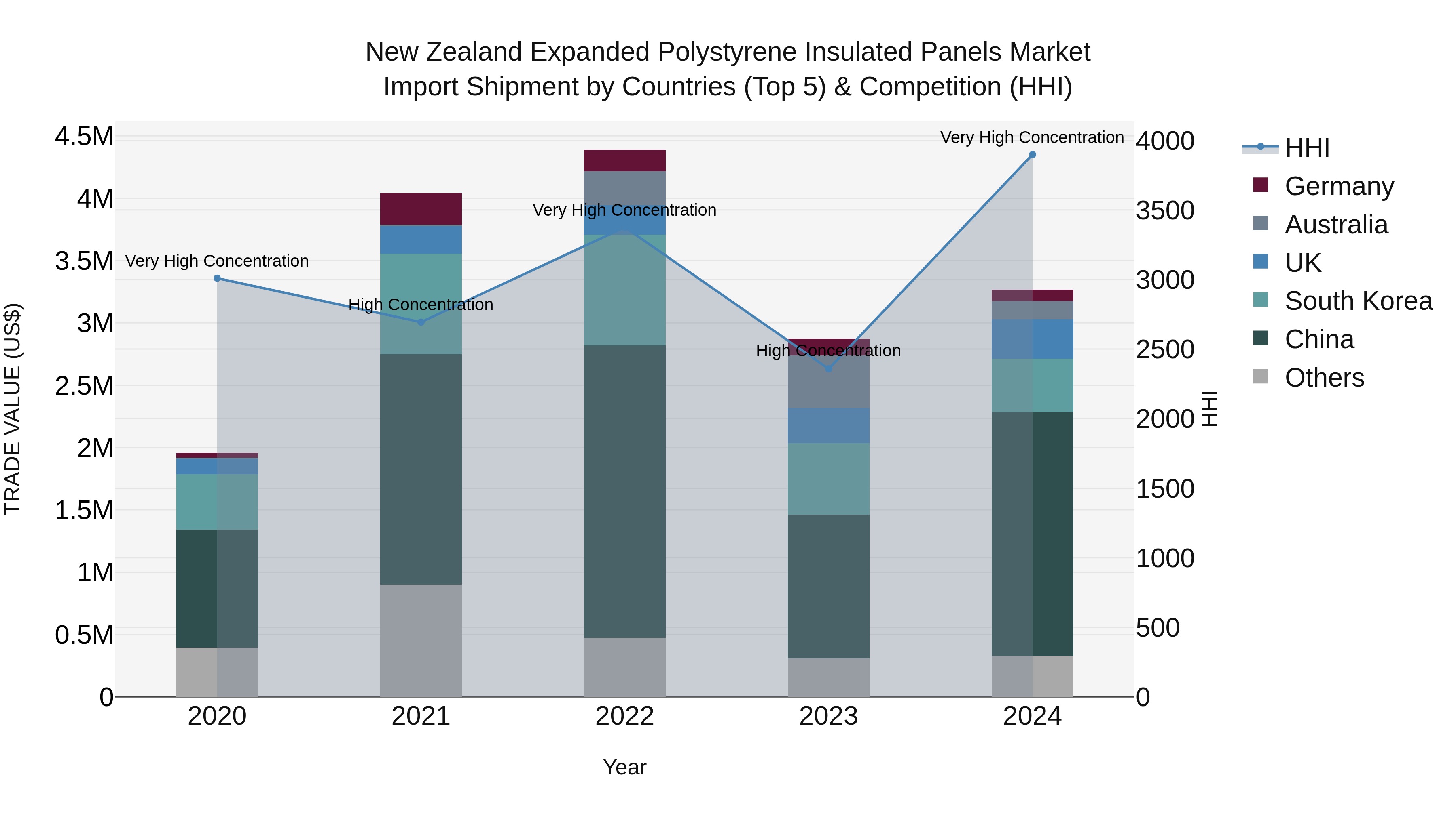 New Zealand Expanded Polystyrene Insulated Panels Market Top 5 Importing Countries and Market Competition (HHI) Analysis